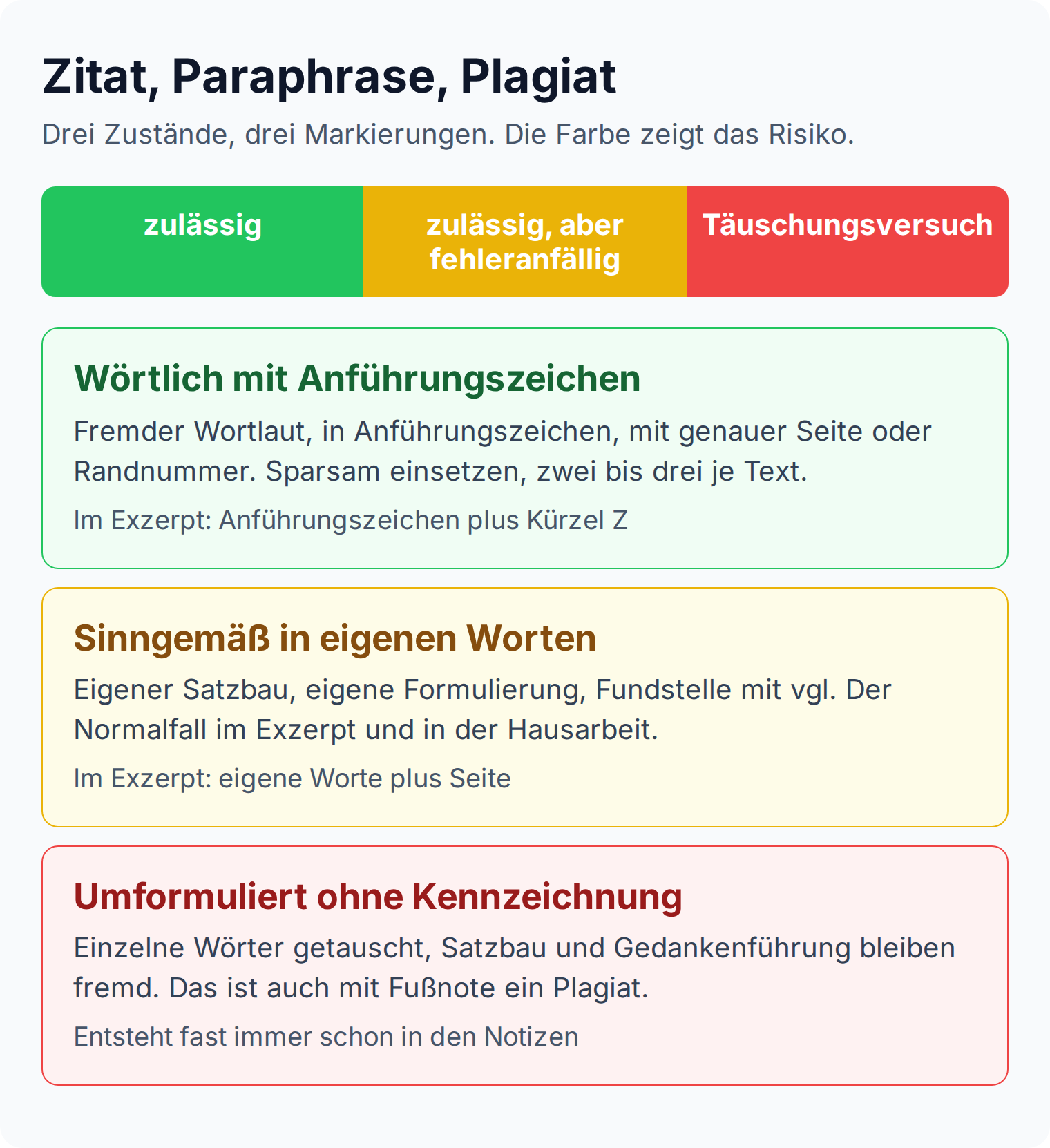 Ampelskala: wörtliches Zitat mit Anführungszeichen ist zulässig, die Paraphrase fehleranfällig, das Umformulieren ohne Kennzeichnung ein Täuschungsversuch
