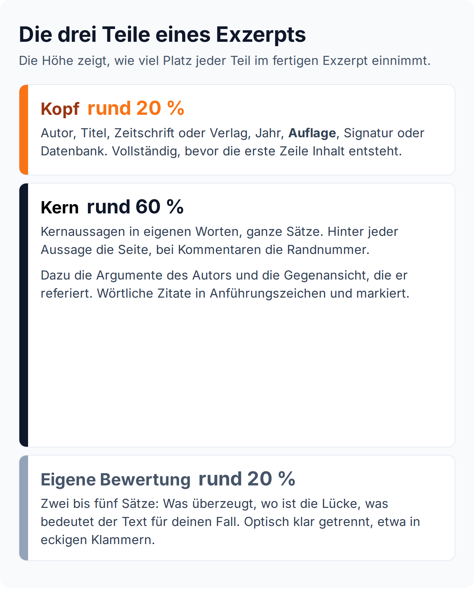 Schaubild: Ein Exzerpt besteht aus Kopf mit Fundstelle und Auflage, Kern mit Kernaussagen und Seitenangaben und eigener Bewertung