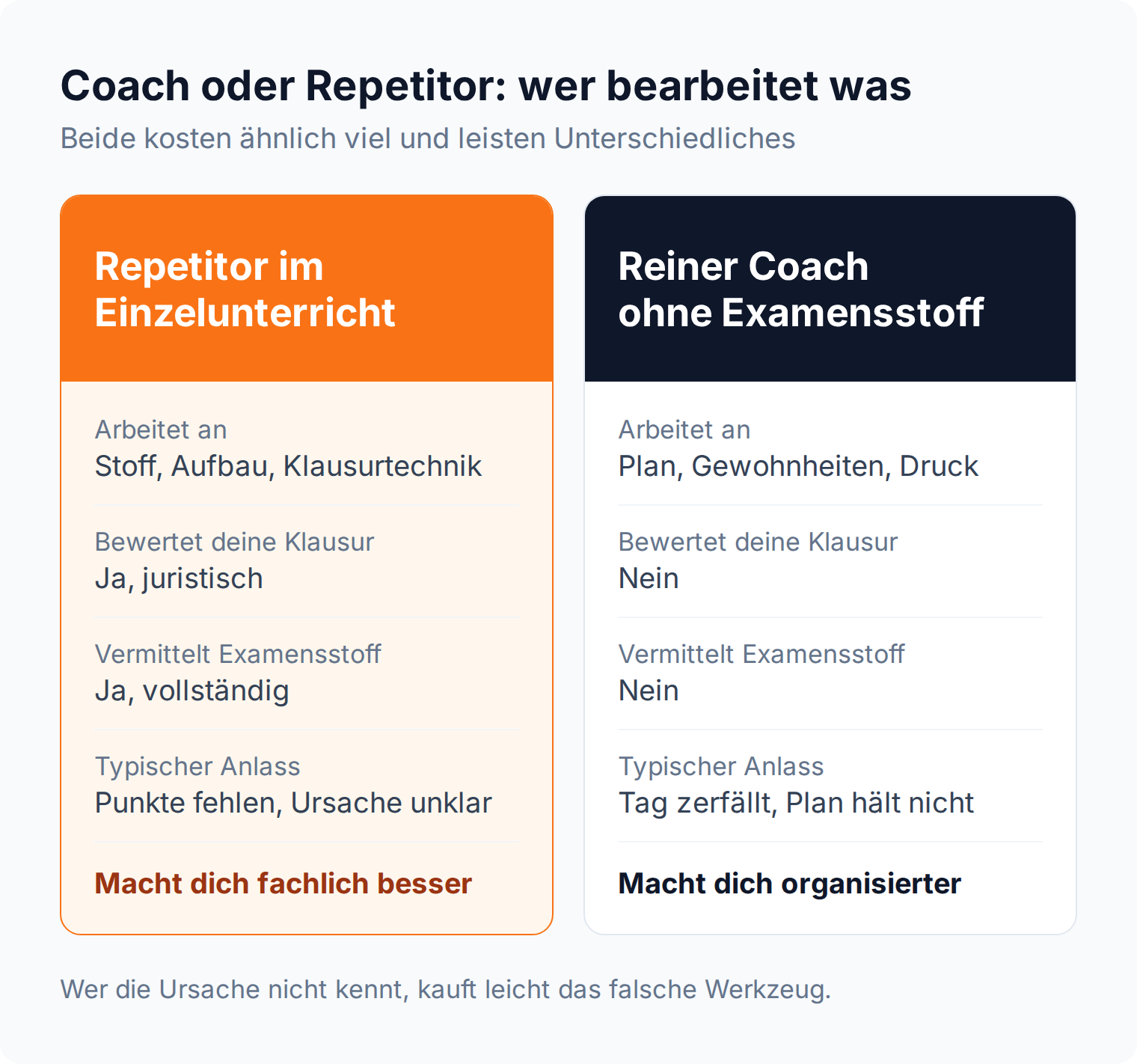 Spalten-Vergleich: Der Repetitor im Einzelunterricht bewertet Klausuren und vermittelt Examensstoff, der reine Coach beides nicht