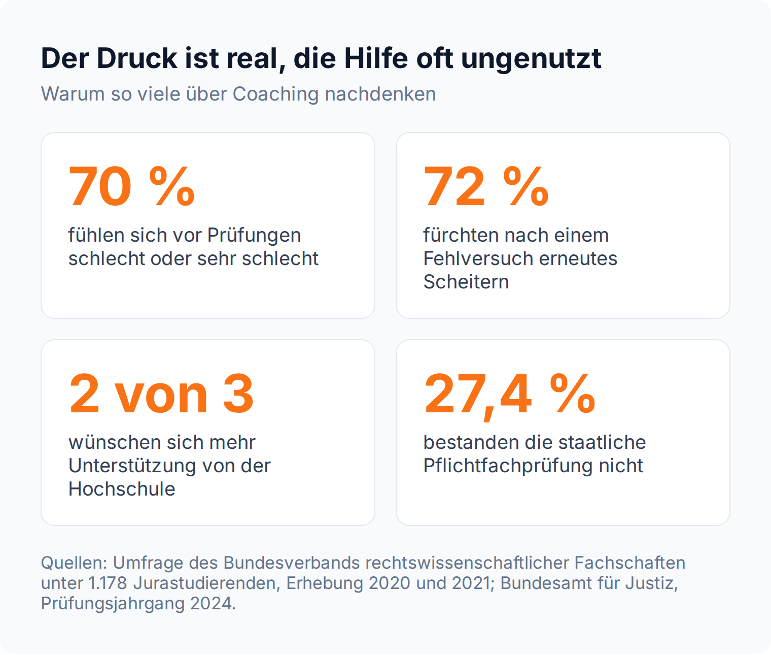 Kennzahlen: 70 Prozent der Jurastudierenden fühlen sich vor Prüfungen schlecht, 27,4 Prozent bestanden die staatliche Pflichtfachprüfung nicht