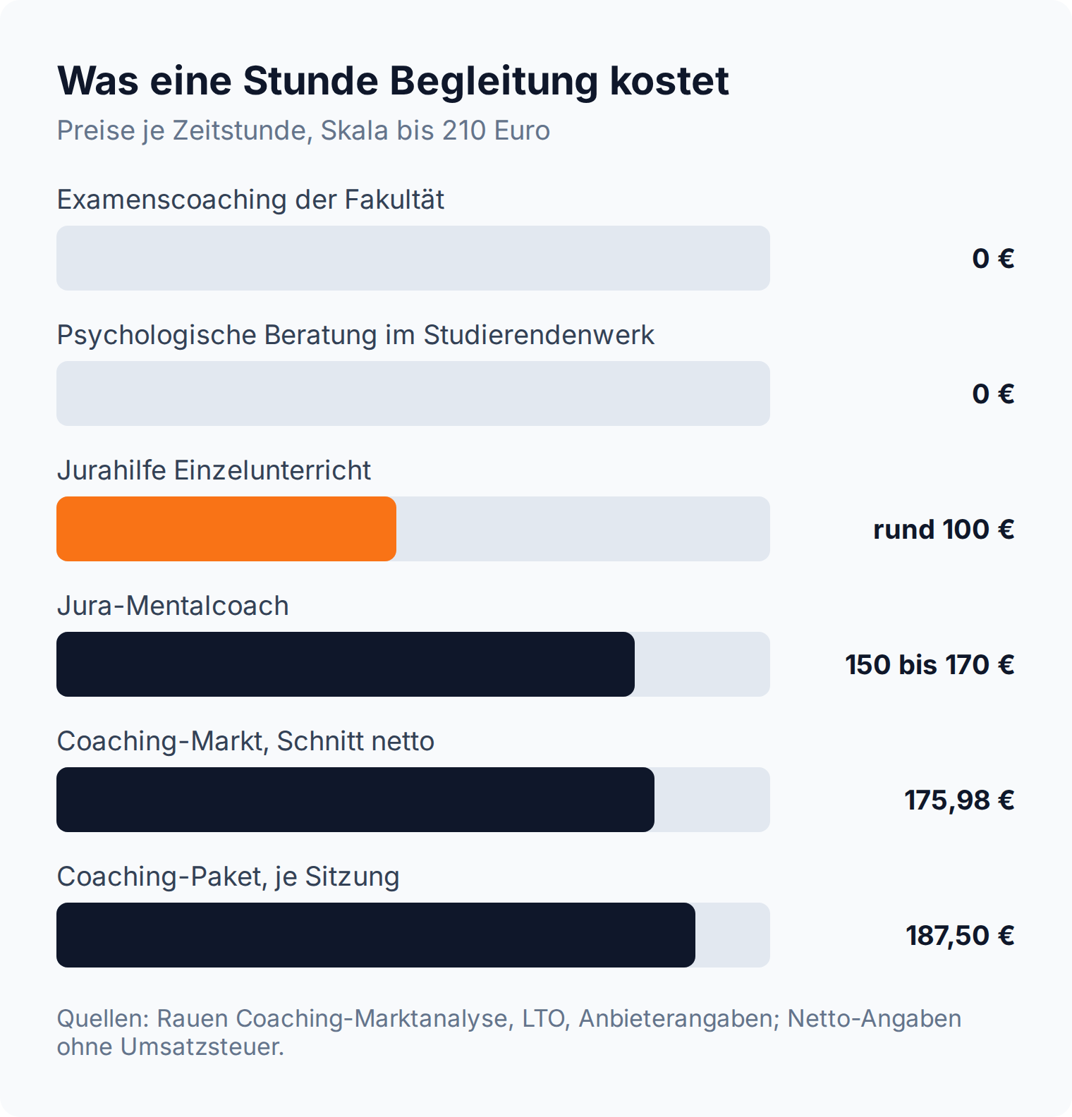 Balkendiagramm der Stundensätze: Uni-Angebote 0 Euro, Jurahilfe Einzelunterricht rund 100 Euro, Coaching-Markt im Schnitt 175,98 Euro netto