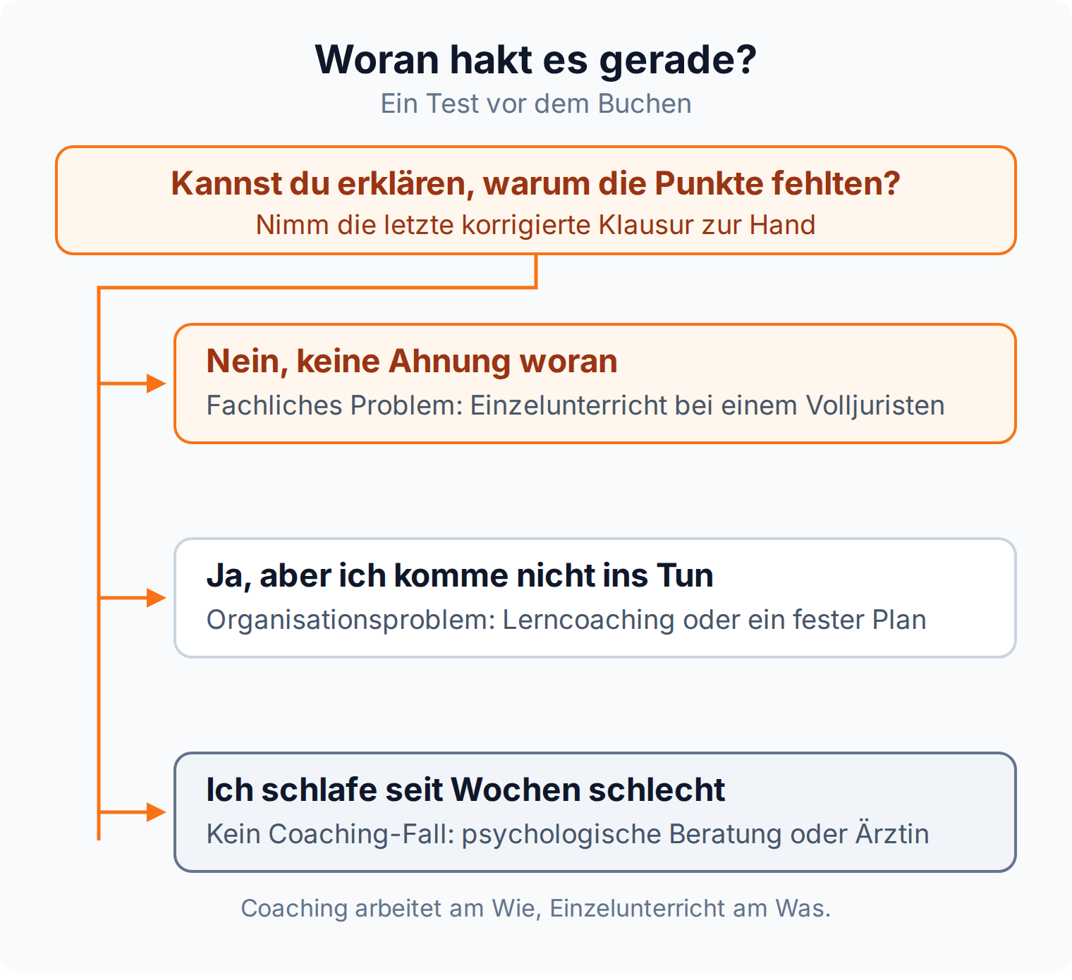 Entscheidungsbaum: Wer nicht erklären kann, warum Punkte fehlten, hat ein fachliches Problem und braucht Einzelunterricht statt Coaching