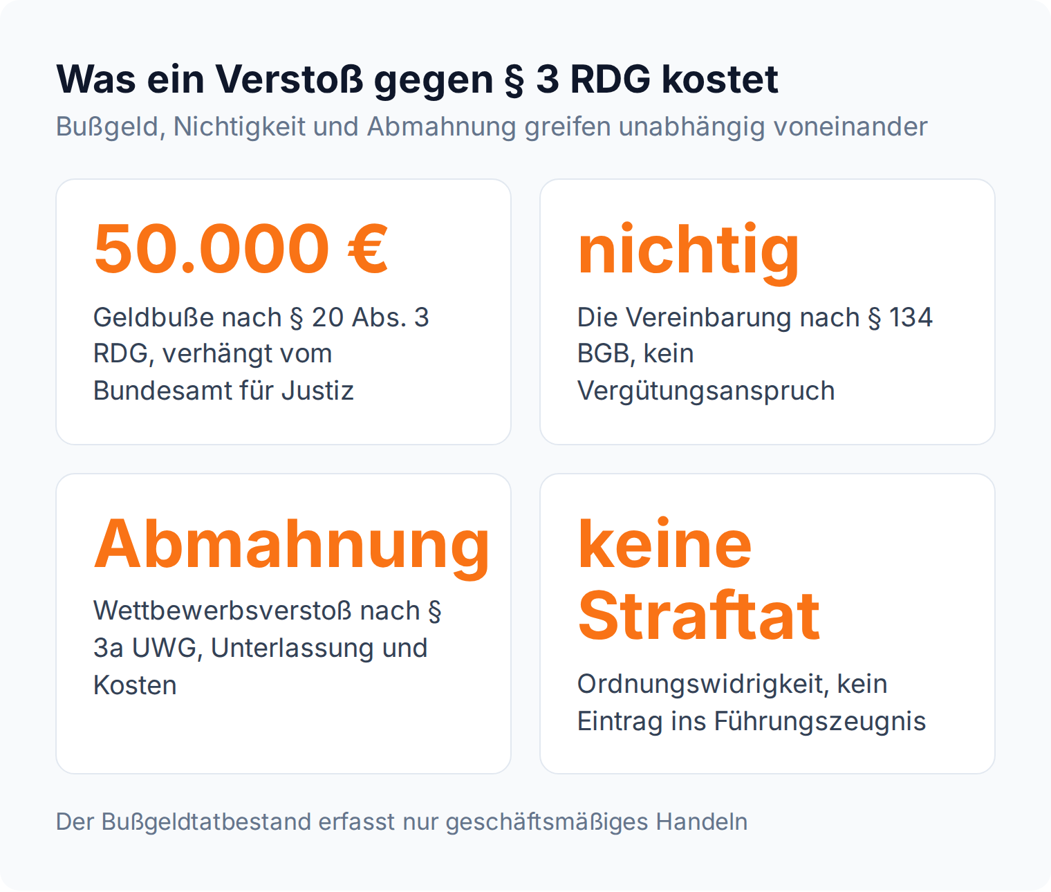 Vier Kennzahlen zum Verstoß gegen § 3 RDG: 50.000 Euro Geldbuße, nichtige Vereinbarung, Abmahnung, keine Straftat