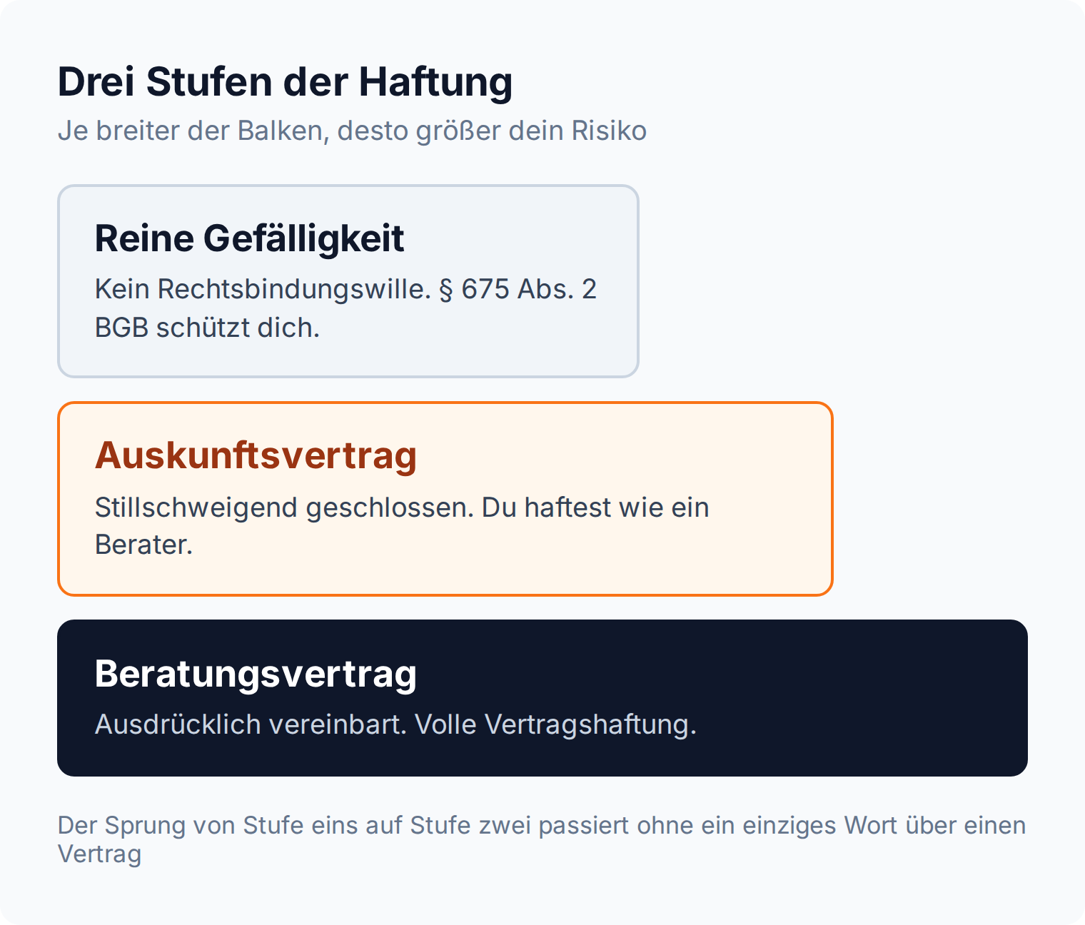 Drei Balken zunehmender Breite: reine Gefälligkeit mit Schutz durch § 675 Abs. 2 BGB, Auskunftsvertrag, Beratungsvertrag mit voller Haftung