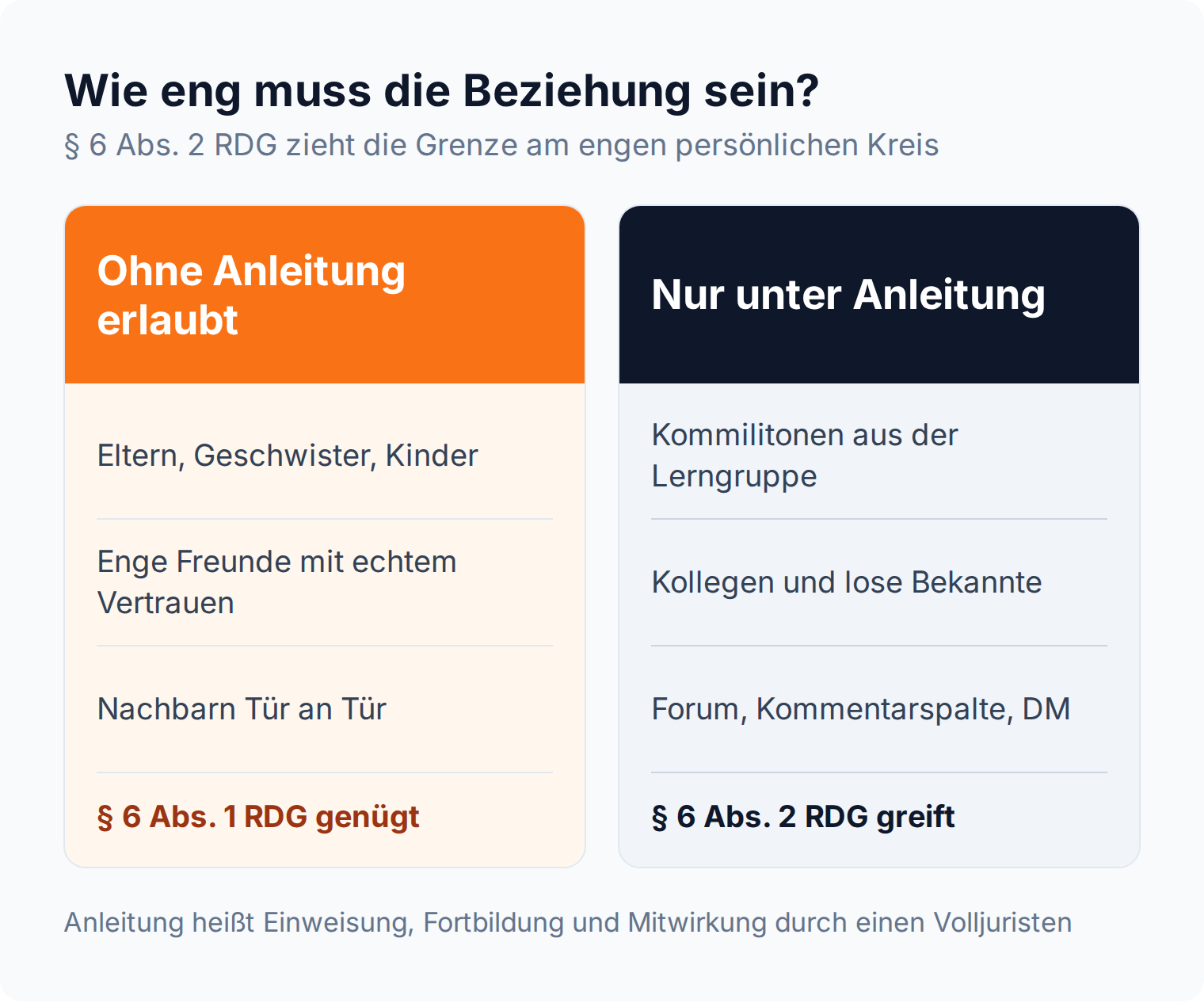 Spaltenvergleich: Familie, enge Freunde und Nachbarn ohne Anleitung, Kommilitonen, Kollegen und Fremde nur unter Anleitung nach § 6 Abs. 2 RDG