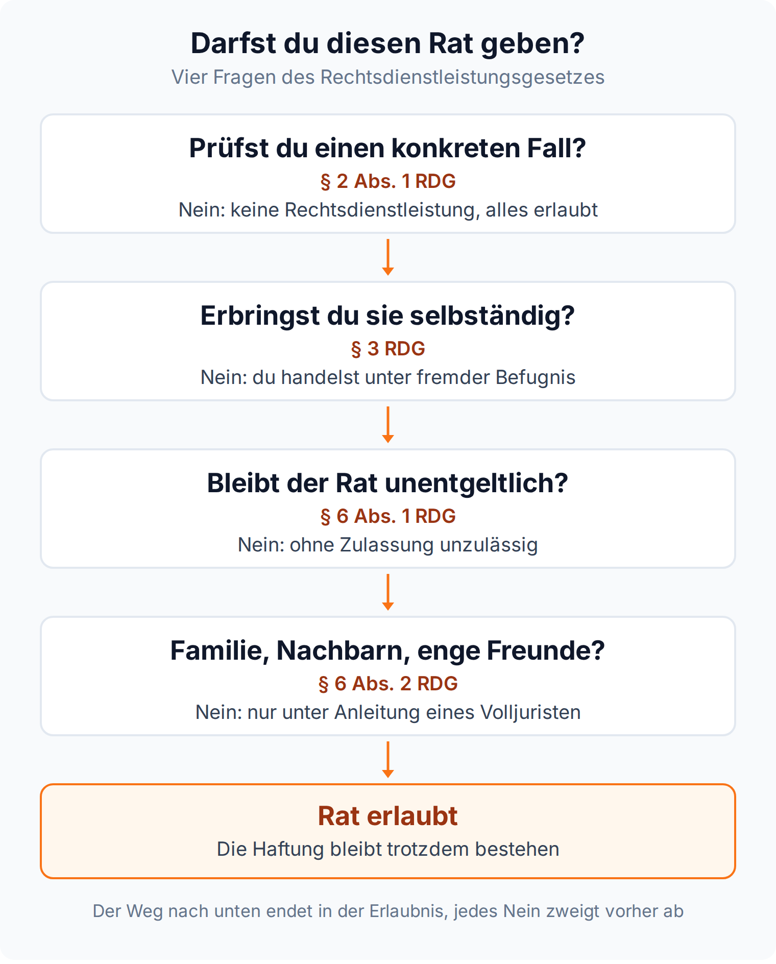 Ablaufdiagramm mit vier Prüfungsfragen des RDG von § 2 Abs. 1 bis § 6 Abs. 2, am Ende steht der erlaubte Rat