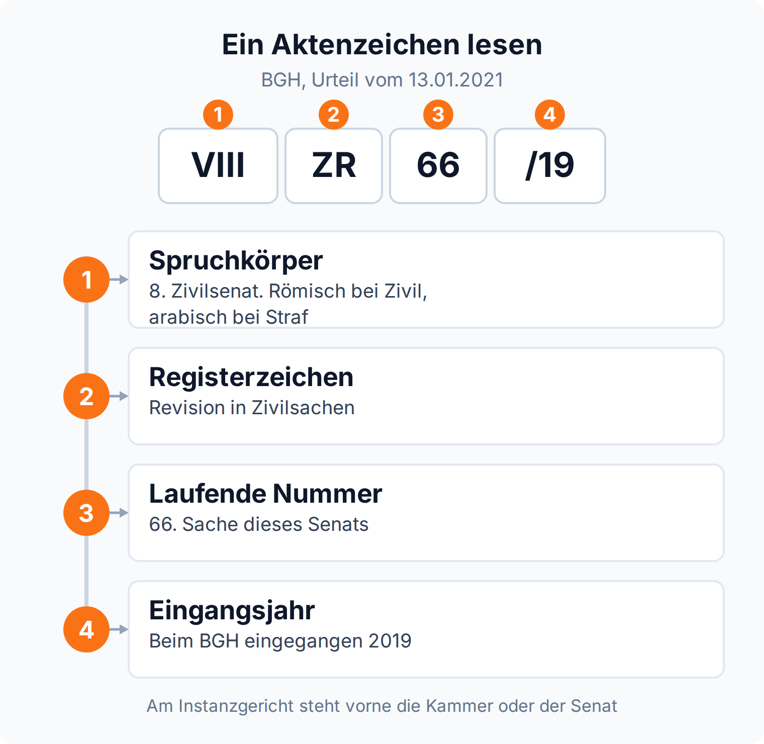Schaubild: das BGH-Aktenzeichen VIII ZR 66/19 zerlegt in Spruchkörper, Registerzeichen, laufende Nummer und Eingangsjahr