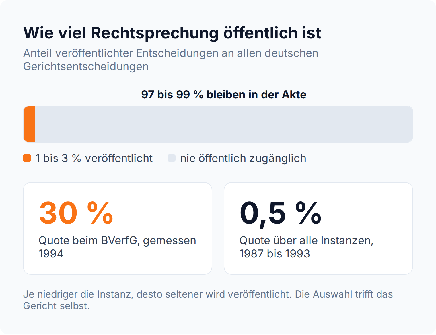 Proportionsleiste: nur 1 bis 3 Prozent aller deutschen Gerichtsentscheidungen werden veröffentlicht, beim Bundesverfassungsgericht waren es rund 30 Prozent