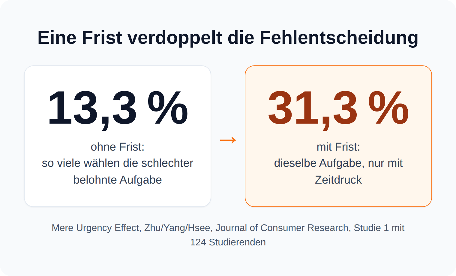 Kennzahlen-Vergleich: 13,3 Prozent wählen ohne Frist die schlechter belohnte Aufgabe, mit Frist 31,3 Prozent
