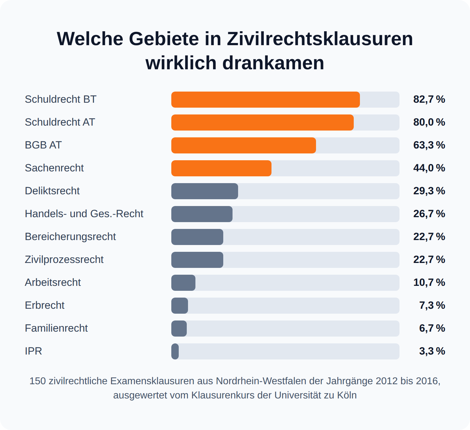 Balkendiagramm: Schuldrecht BT kam in 82,7 Prozent von 150 zivilrechtlichen Examensklausuren vor, IPR nur in 3,3 Prozent