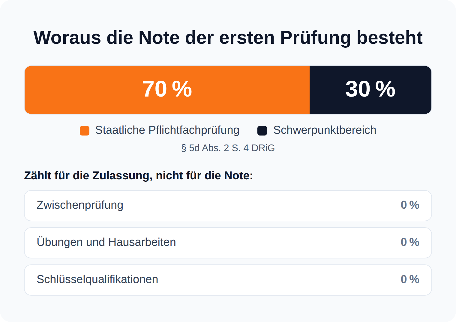 Proportionsleiste: Examensnote zu 70 Prozent aus der Pflichtfachprüfung und zu 30 Prozent aus dem Schwerpunkt, Zwischenprüfung und Übungen mit 0 Prozent