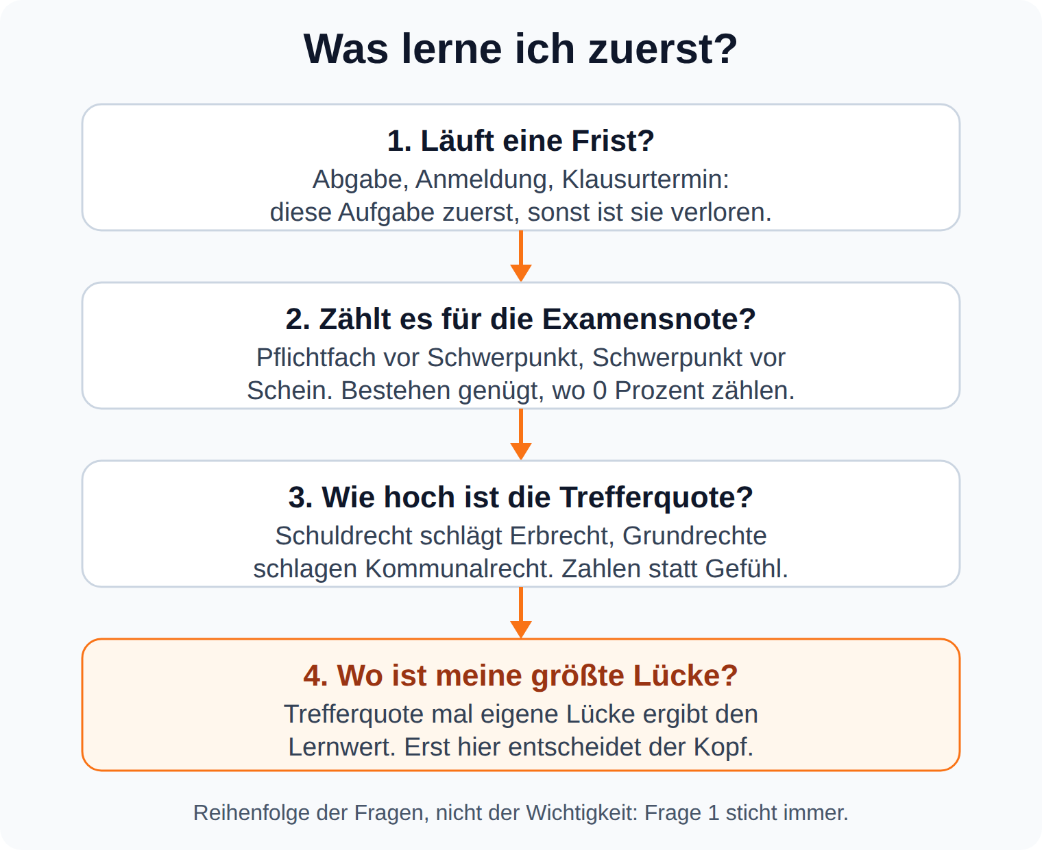Ablaufgrafik: vier Fragen in fester Reihenfolge, von der laufenden Frist über das Notengewicht und die Trefferquote bis zur eigenen Wissenslücke