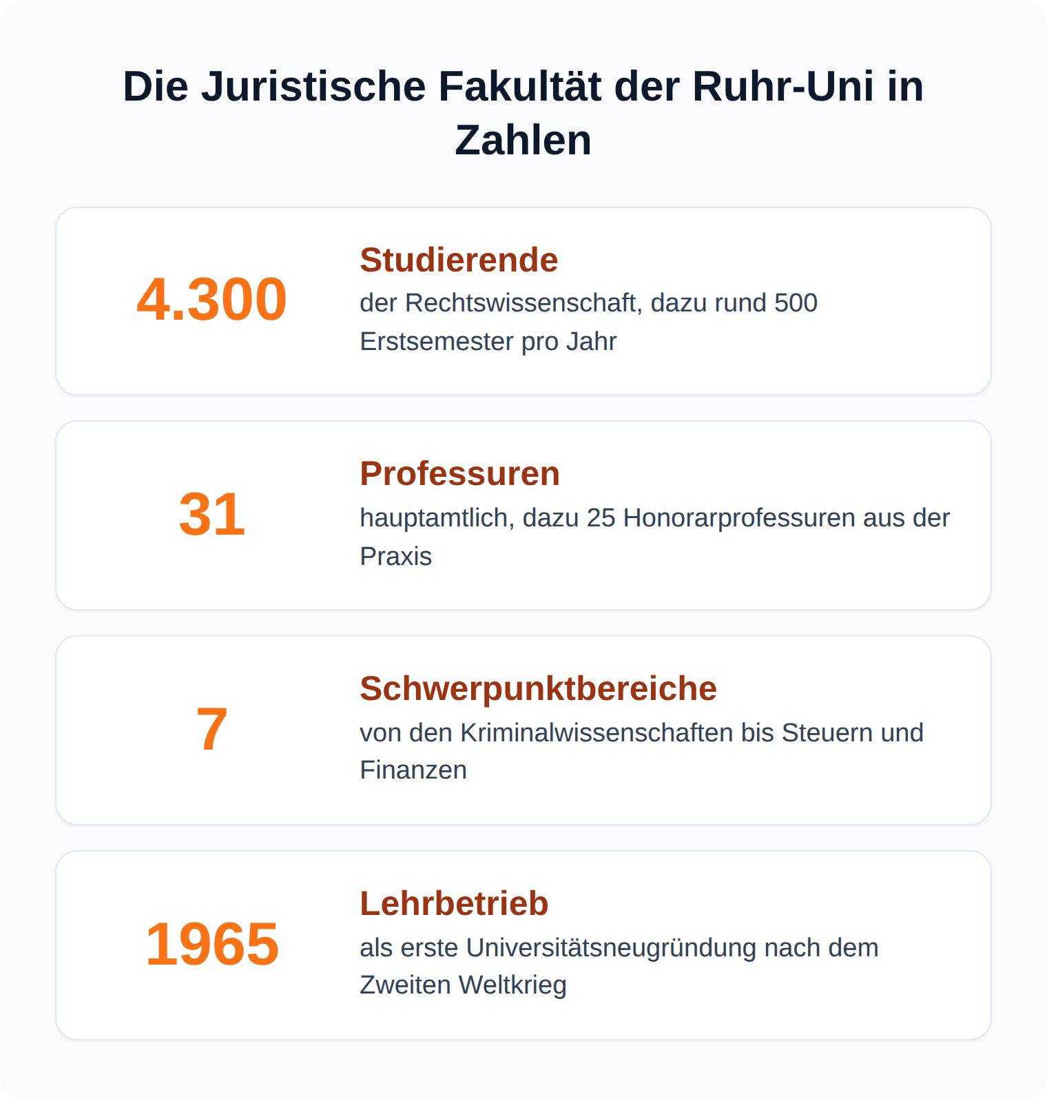 Kennzahlen der Juristischen Fakultät Bochum: 4.300 Studierende, 31 Professuren, sieben Schwerpunktbereiche, Lehrbetrieb seit 1965