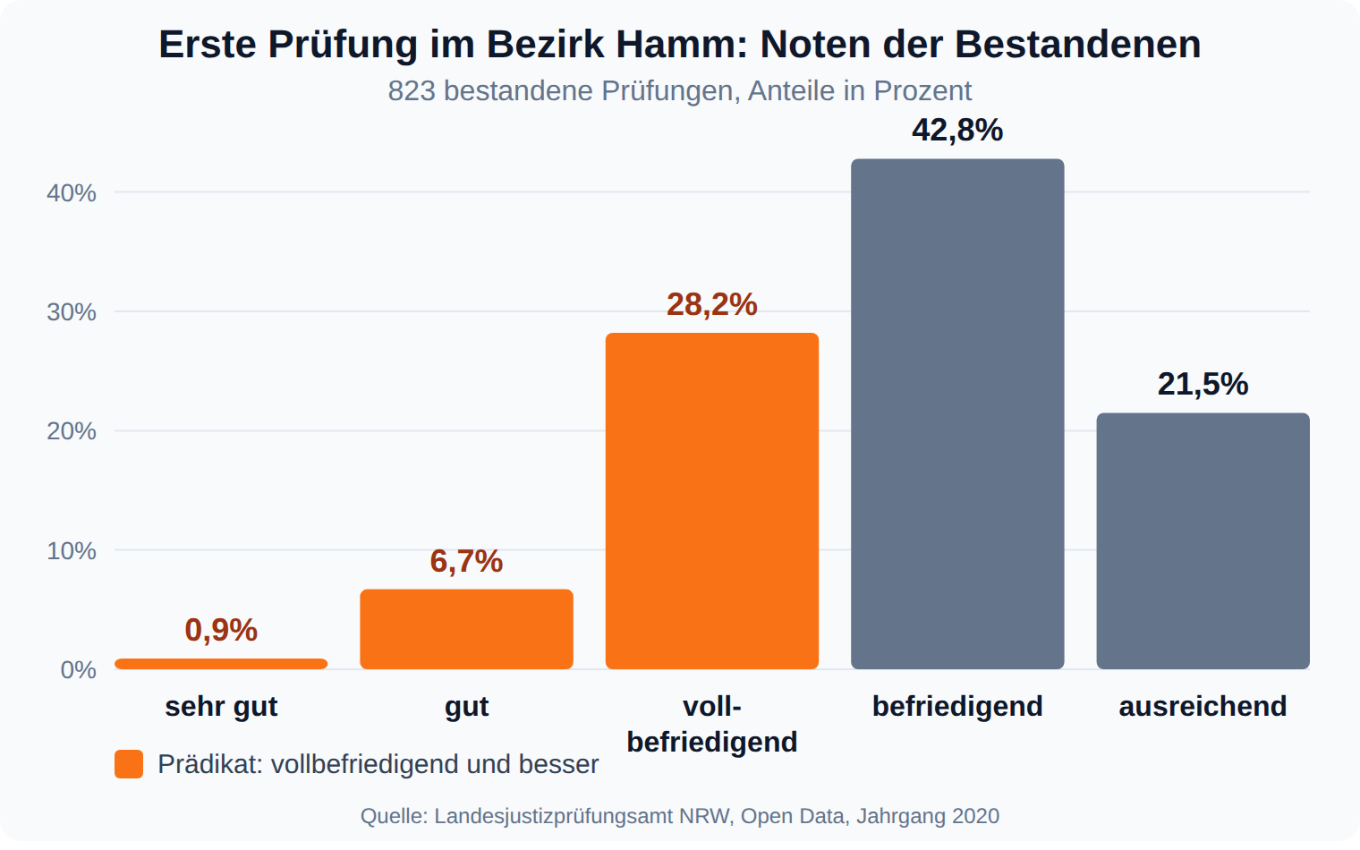 Balkendiagramm: 28,2 Prozent der bestandenen ersten Prüfungen im Bezirk Hamm lagen bei vollbefriedigend