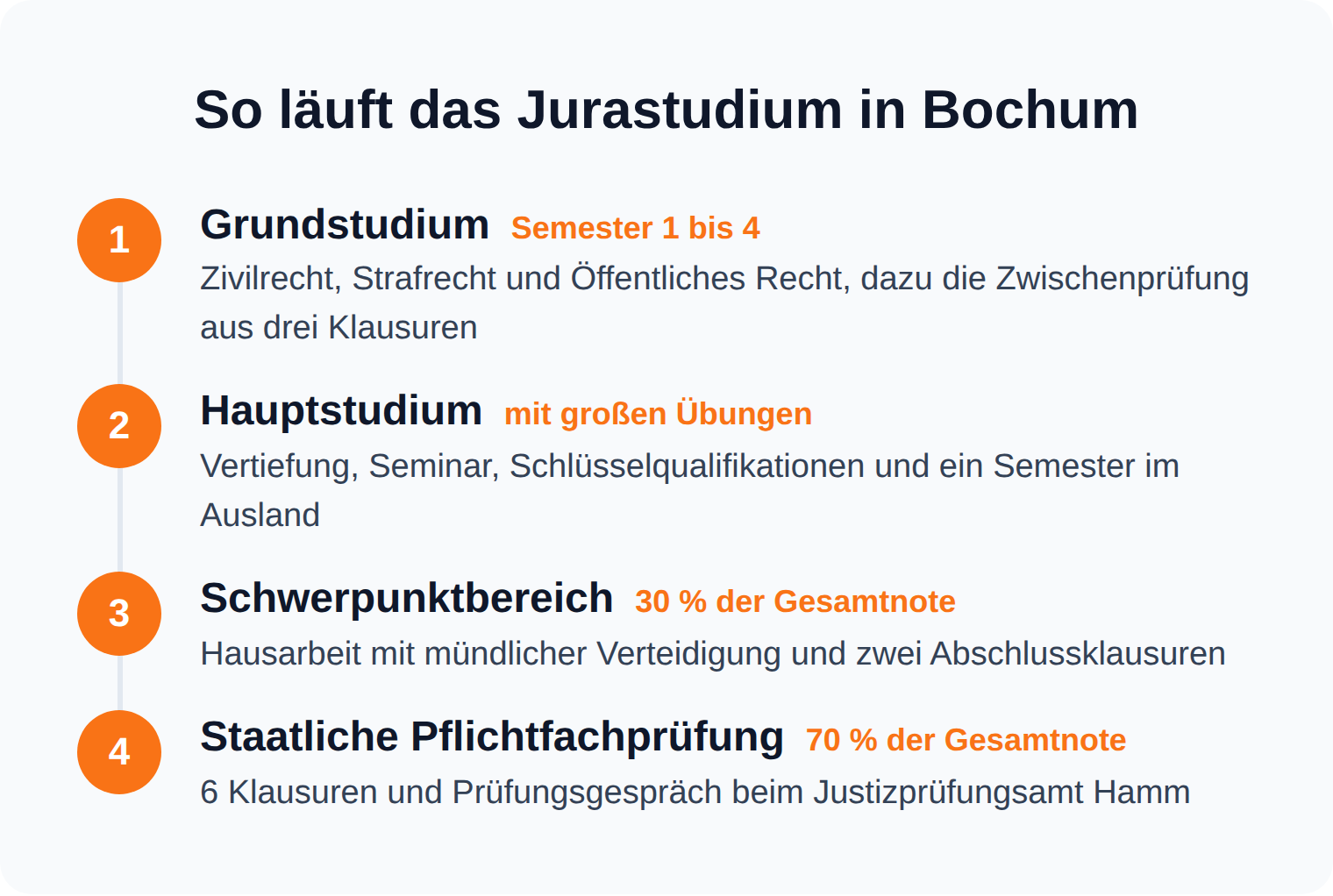 Zeitstrahl: zehn Semester Jurastudium in Bochum vom Grundstudium mit Zwischenprüfung bis zur staatlichen Pflichtfachprüfung