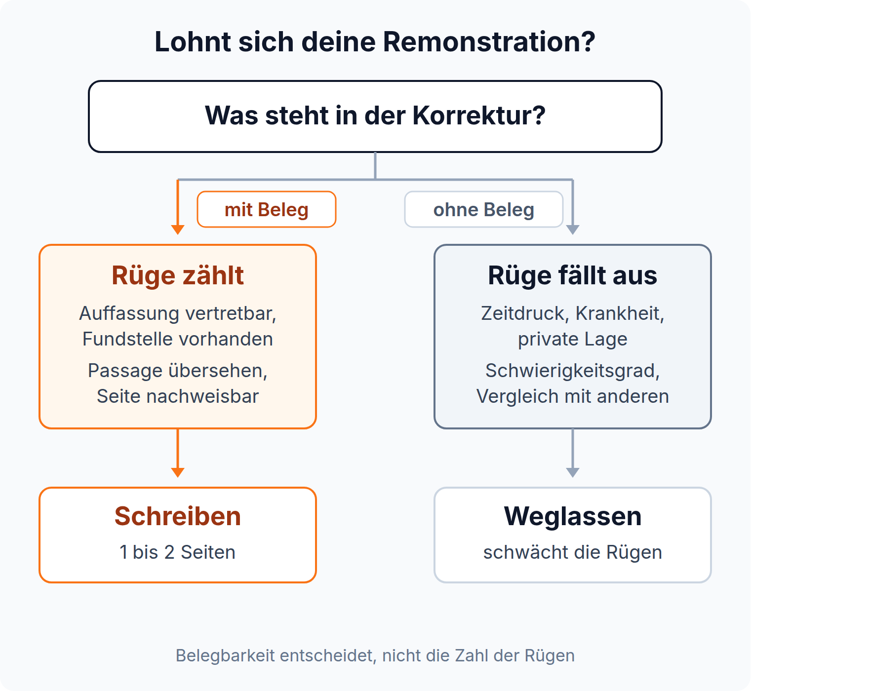Entscheidungsbaum: Rügen mit Beleg führen zur Remonstration, Zeitdruck und Vergleiche mit Kommilitonen bleiben außen vor