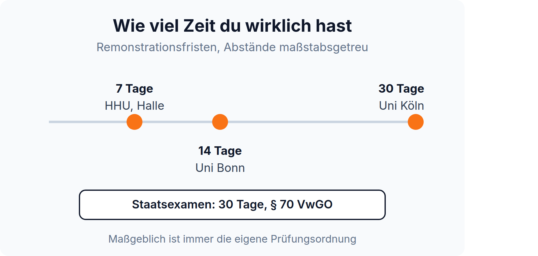 Zeitstrahl der Remonstrationsfristen: sieben Tage an HHU und Halle, vierzehn in Bonn, dreißig in Köln und im Staatsexamen