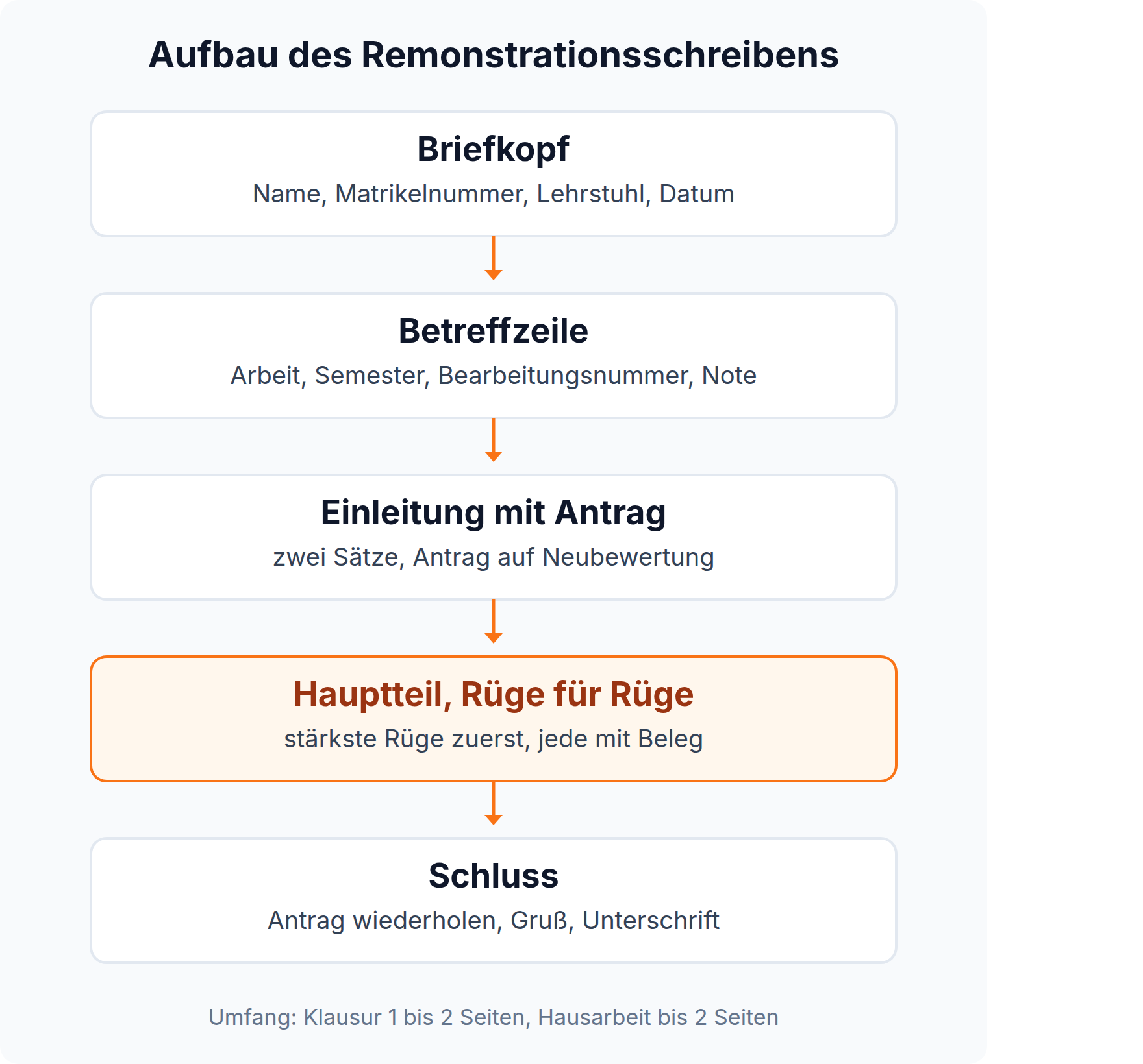 Ablaufgrafik: Remonstrationsschreiben von Briefkopf über Betreff und Antrag bis zum Hauptteil mit belegten Rügen, Umfang ein bis zwei Seiten
