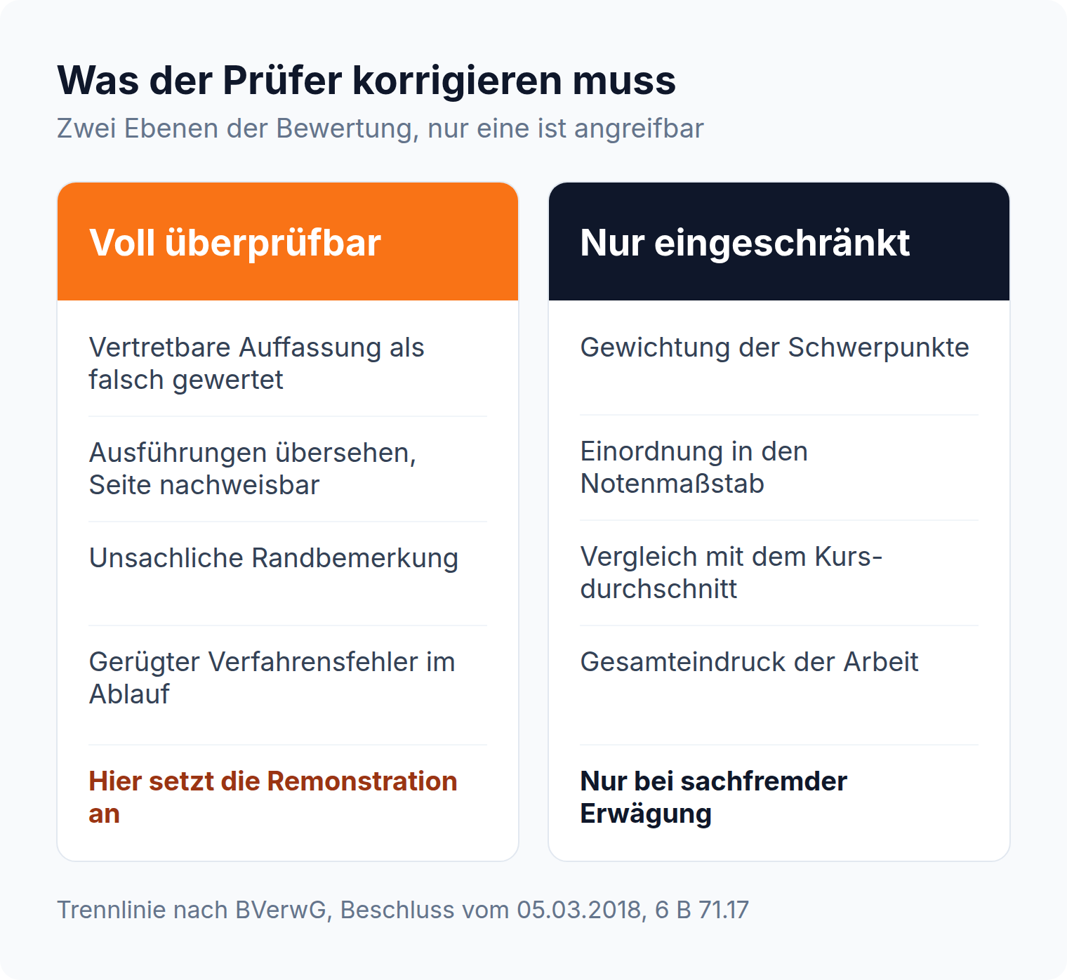 Spalten-Vergleich: fachwissenschaftliche Aussagen sind voll überprüfbar, prüfungsspezifische Wertungen nur bei sachfremder Erwägung