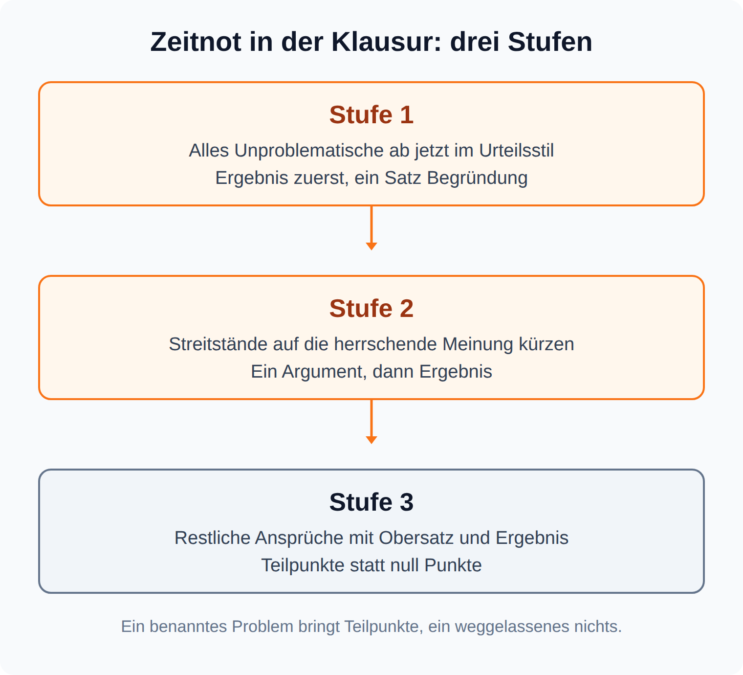 Ablaufdiagramm: drei Stufen bei Zeitnot in der Klausur, von Urteilsstil über gekürzte Streitstände bis zu Obersatz und Ergebnis