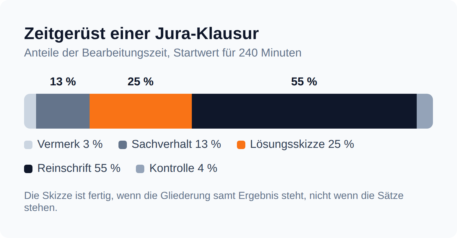 Proportionsleiste: Zeitanteile einer Jura-Klausur mit 25 Prozent für die Lösungsskizze und 55 Prozent für die Reinschrift