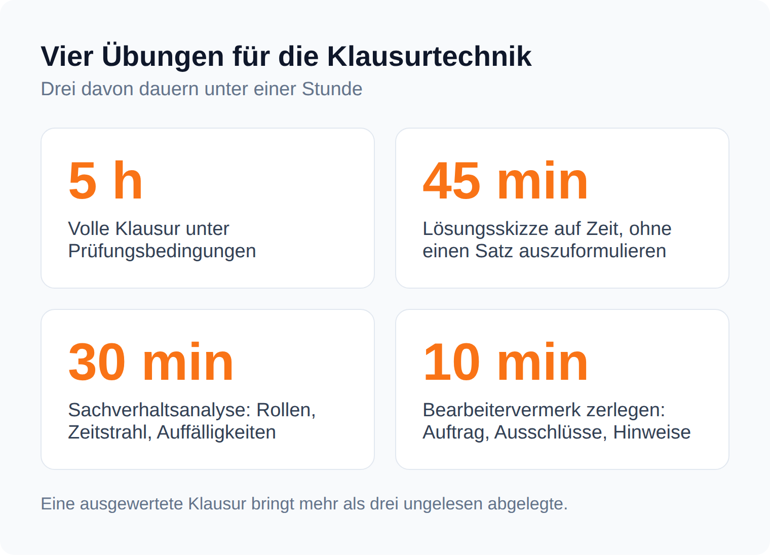 Kennzahlen-Kacheln: vier Übungen zur Klausurtechnik mit 5 Stunden, 45, 30 und 10 Minuten Dauer