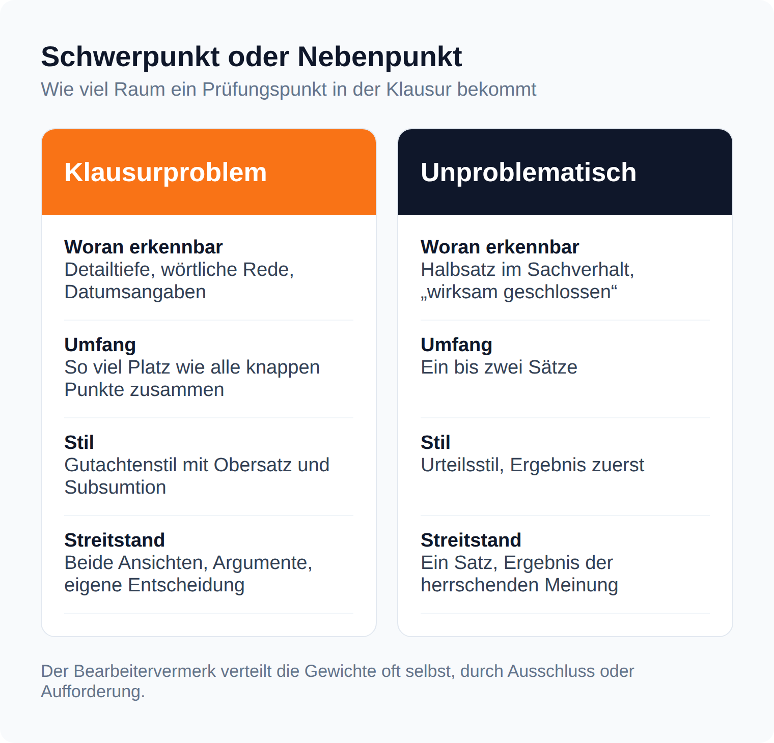 Spalten-Vergleich: Klausurproblem im Gutachtenstil ausführlich gegen unproblematische Punkte im Urteilsstil in ein bis zwei Sätzen