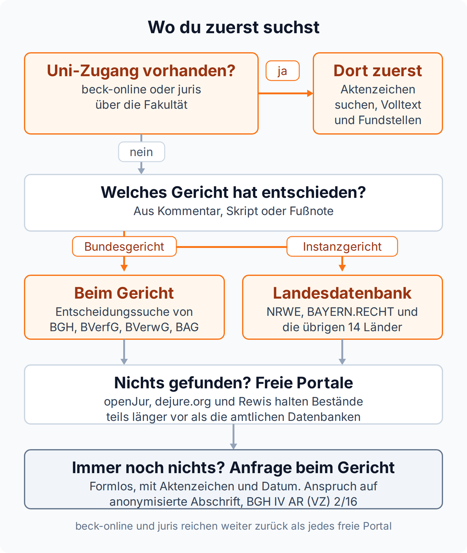 Entscheidungsbaum für die Urteilssuche: mit Uni-Zugang zuerst beck-online oder juris, sonst Bundesgericht oder Landesdatenbank, dann freie Portale und die Anfrage beim Gericht