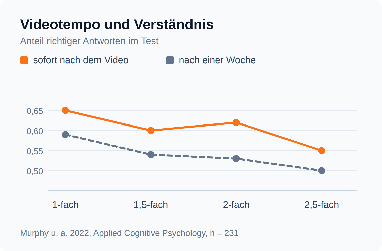 Liniendiagramm zum Videotempo: bis 2-fach bleibt der Testwert bei 0,62, bei 2,5-fach fällt er auf 0,55
