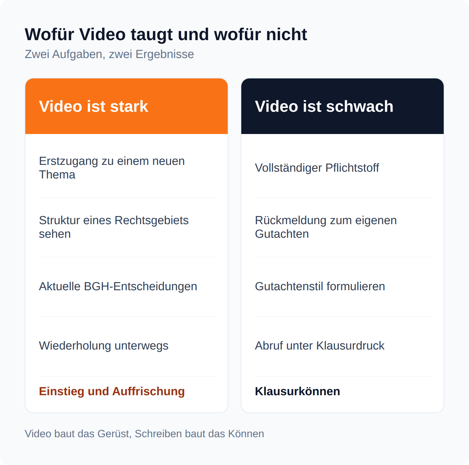 Spalten-Vergleich: Video ist stark beim Erstzugang und bei aktuellen BGH-Entscheidungen, schwach beim Pflichtstoff und beim Gutachtenstil