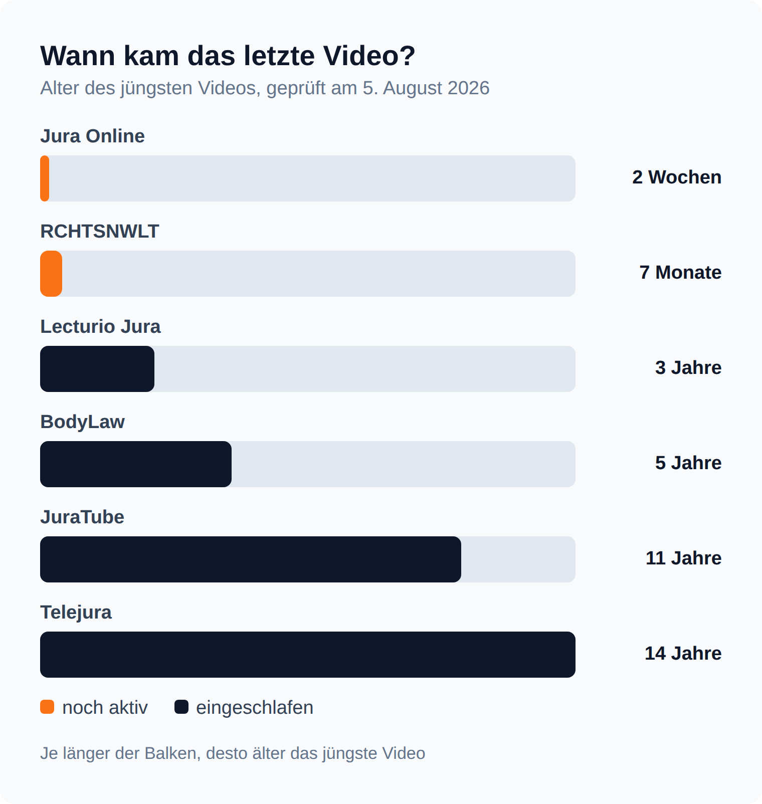 Balkendiagramm zum Alter des jüngsten Videos: Jura Online 2 Wochen, JuraTube 11 Jahre, Telejura 14 Jahre