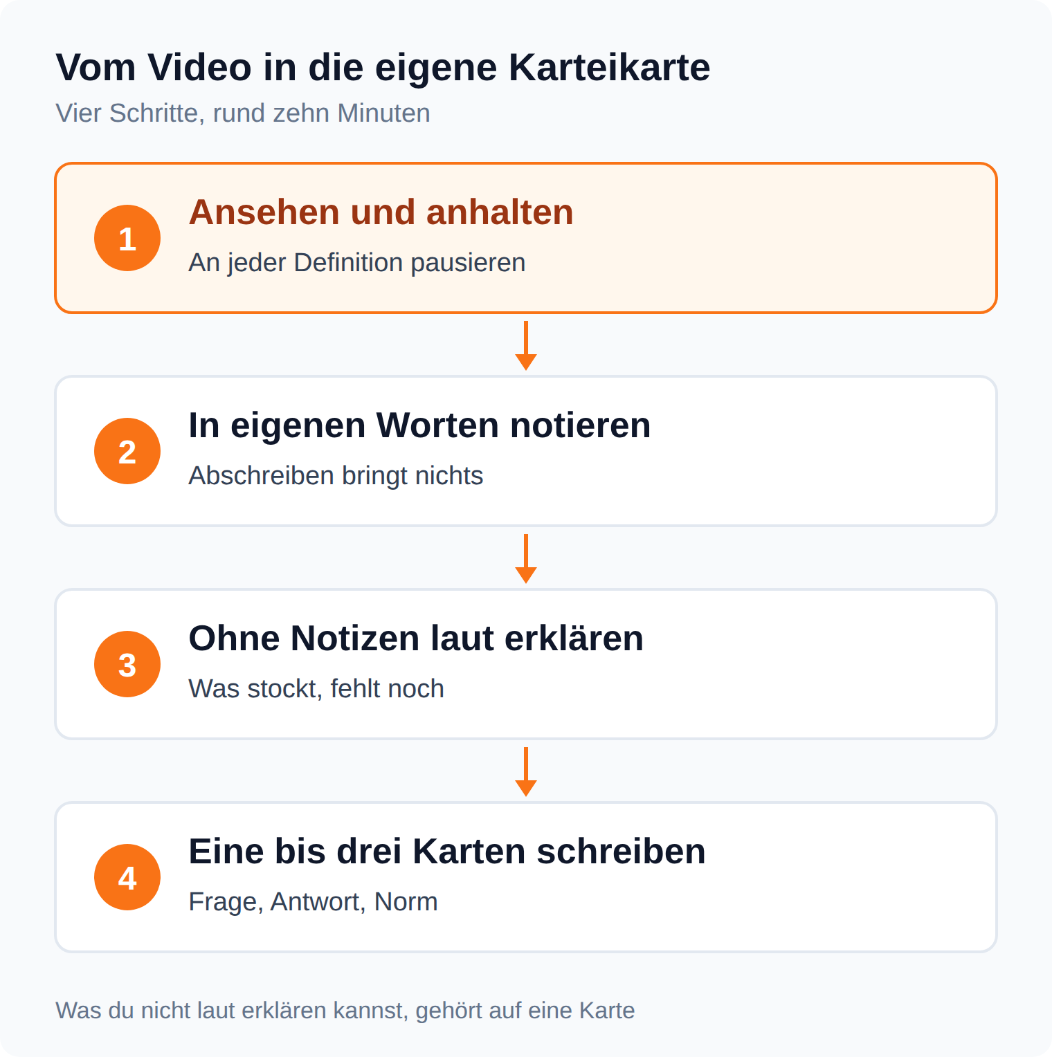Ablaufgrafik in vier Schritten vom Videoansehen über eigene Notizen und lautes Erklären bis zur Karteikarte