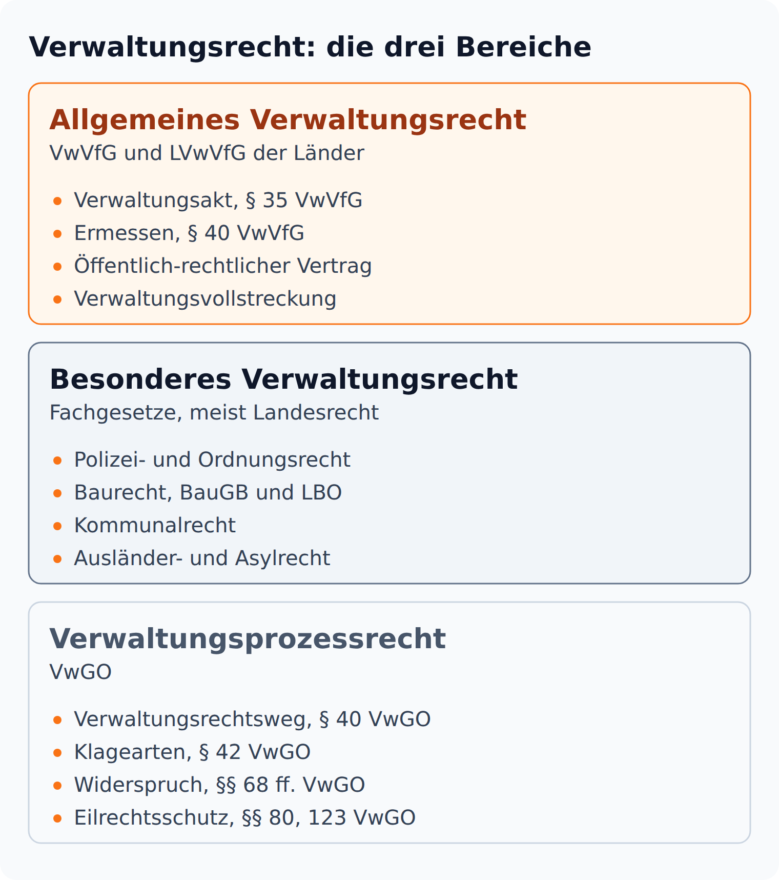 Übersicht: Verwaltungsrecht gliedert sich in allgemeines Verwaltungsrecht (VwVfG), besonderes Verwaltungsrecht (Fachgesetze) und Verwaltungsprozessrecht (VwGO)