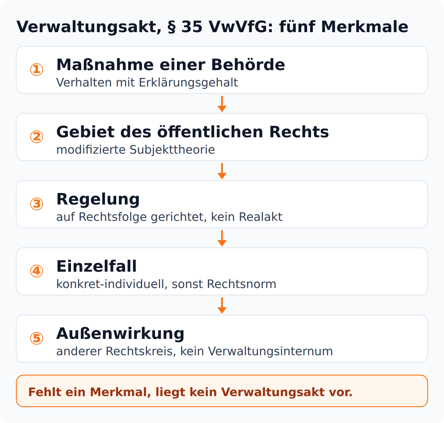 Prüfstrecke: die fünf Merkmale des Verwaltungsakts nach § 35 VwVfG, von der Maßnahme einer Behörde bis zur Außenwirkung
