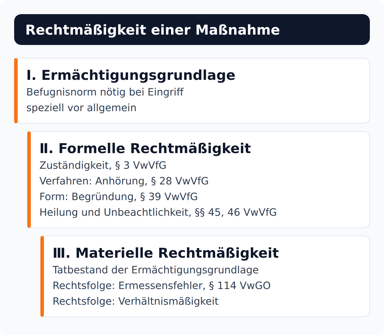 Prüfungsschema in drei Stufen: Ermächtigungsgrundlage, formelle Rechtmäßigkeit und materielle Rechtmäßigkeit einer Verwaltungsmaßnahme