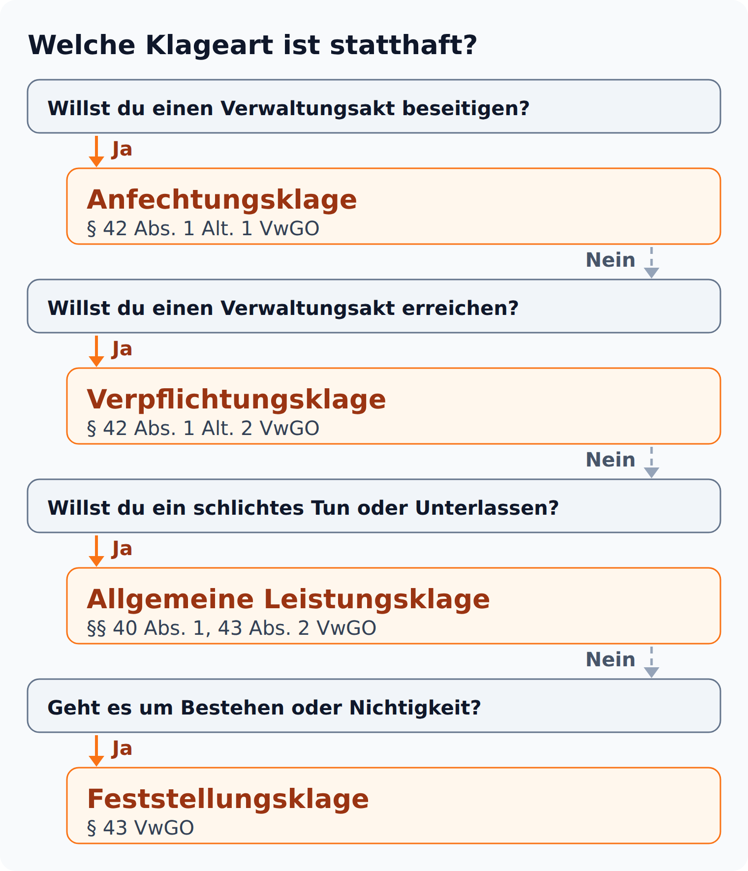 Entscheidungsbaum: vom Klagebegehren zur statthaften Klageart der VwGO, von der Anfechtungsklage bis zur Feststellungsklage
