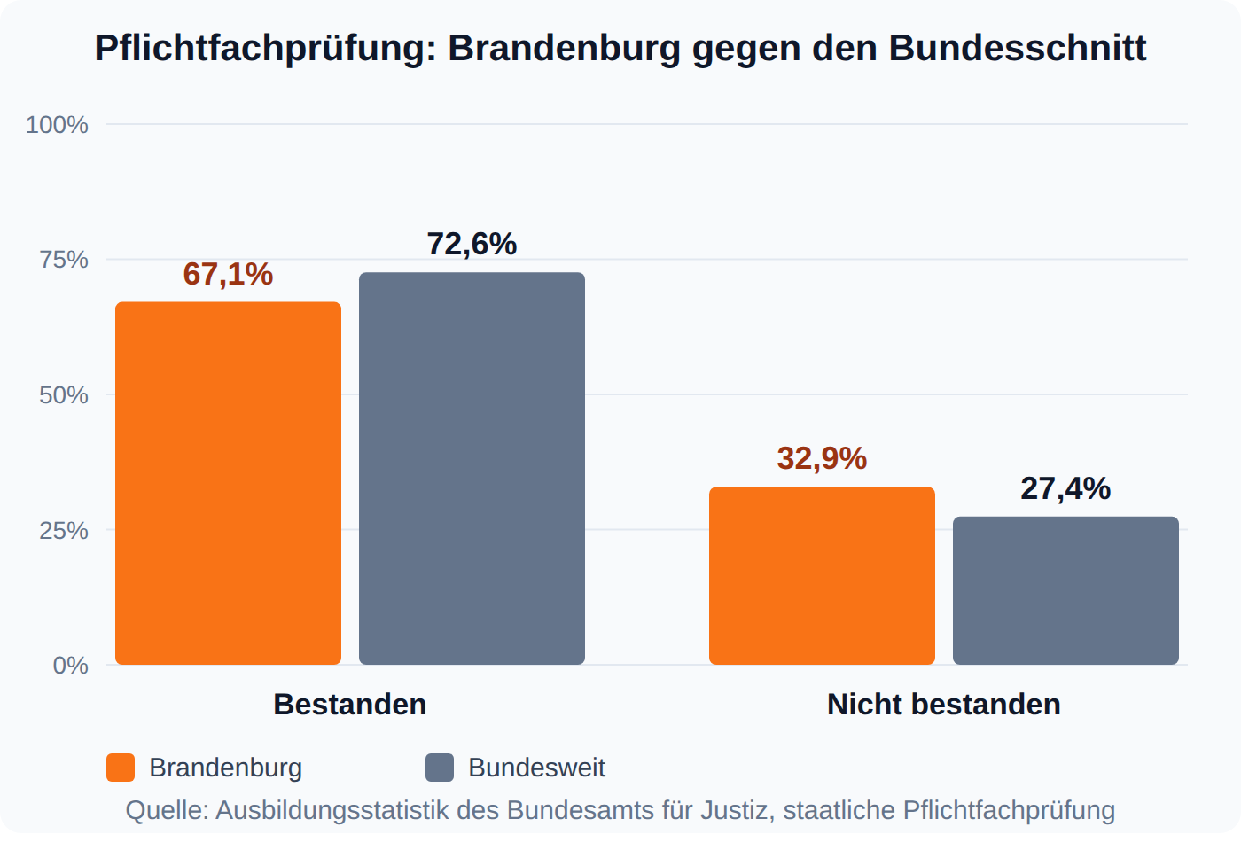 Balkendiagramm: In Brandenburg bestehen 67,1 Prozent die staatliche Pflichtfachprüfung, bundesweit 72,6 Prozent