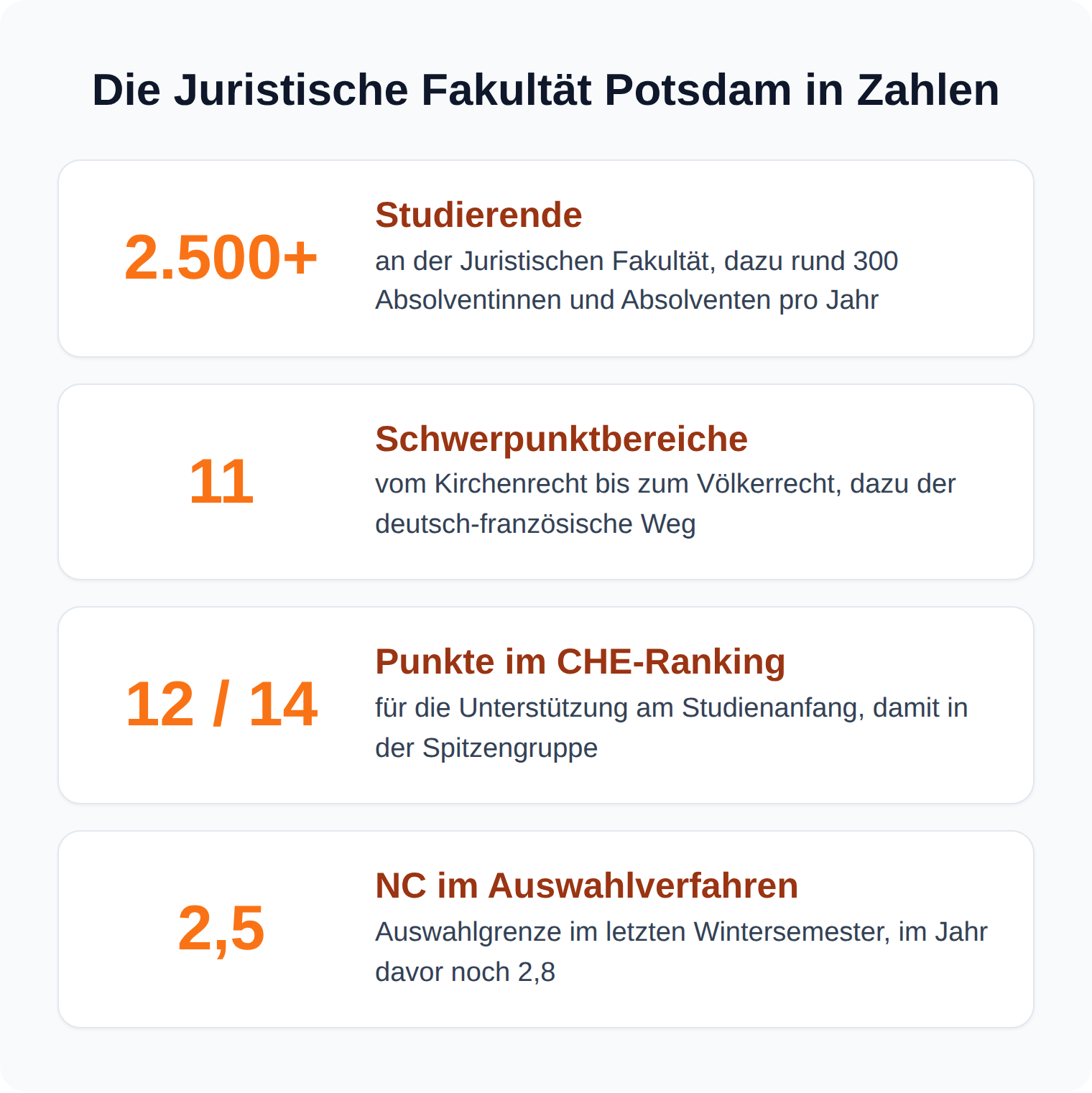 Zahlenkarten: Juristische Fakultät Potsdam mit über 2.500 Studierenden, elf Schwerpunktbereichen, 12 von 14 CHE-Punkten und NC 2,5