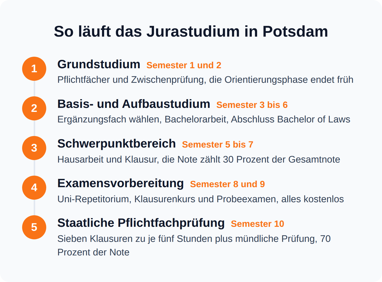 Zeitstrahl des Jurastudiums in Potsdam vom Grundstudium im ersten Semester bis zur staatlichen Pflichtfachprüfung im zehnten