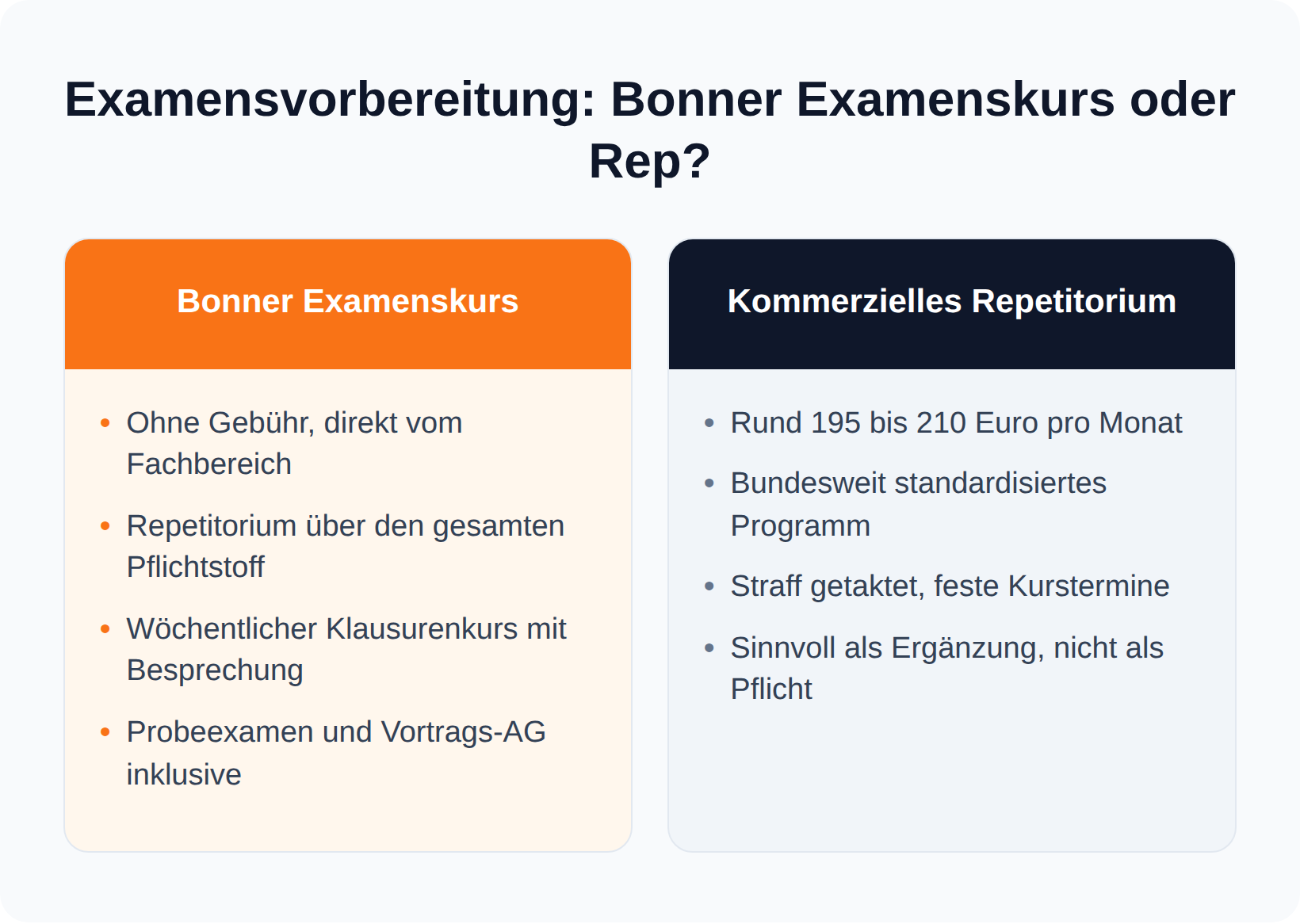 Spaltenvergleich: Bonner Examenskurs ohne Gebühr mit Klausurenkurs und Probeexamen gegenüber kommerziellem Repetitorium für rund 195 bis 210 Euro im Monat