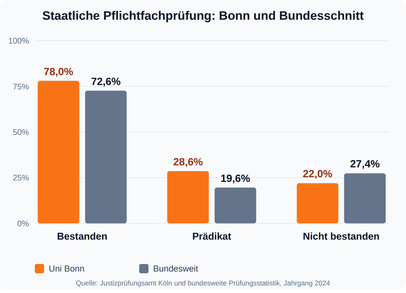 Balkendiagramm: In Bonn bestanden 78,0 Prozent die staatliche Pflichtfachprüfung gegenüber 72,6 Prozent bundesweit, Prädikat 28,6 gegen 19,6 Prozent