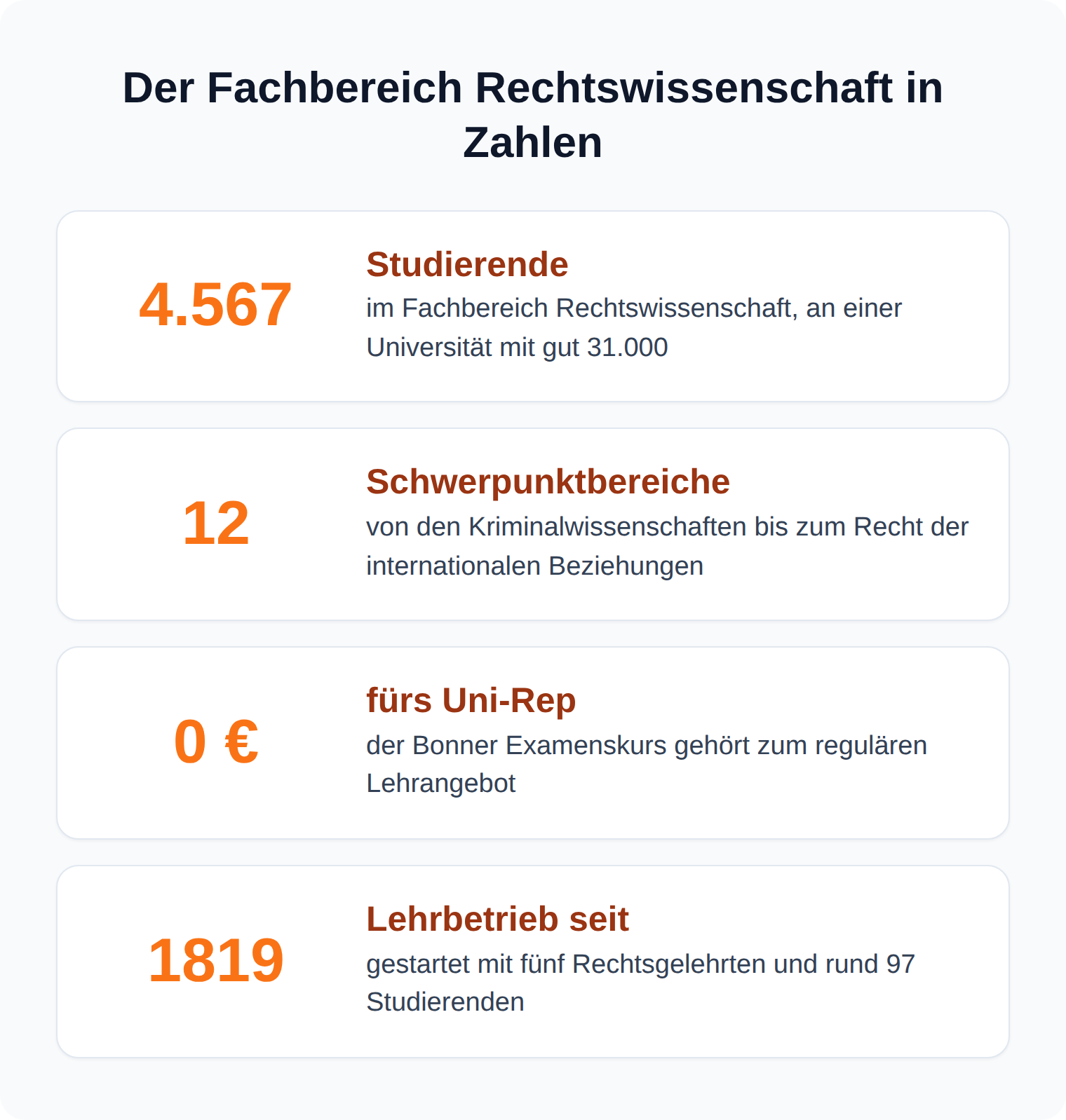 Kennzahlen-Karten: 4.567 Jurastudierende in Bonn, zwölf Schwerpunktbereiche, kostenloser Bonner Examenskurs, Lehrbetrieb seit 1819