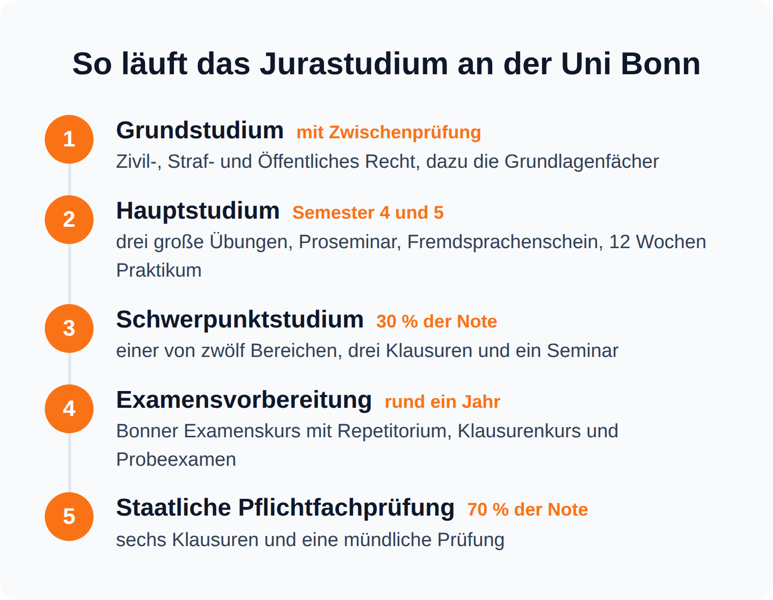 Zeitstrahl des Jurastudiums in Bonn: Grundstudium mit Zwischenprüfung, Hauptstudium, Schwerpunkt mit 30 Prozent, Examensvorbereitung, Pflichtfachprüfung mit 70 Prozent