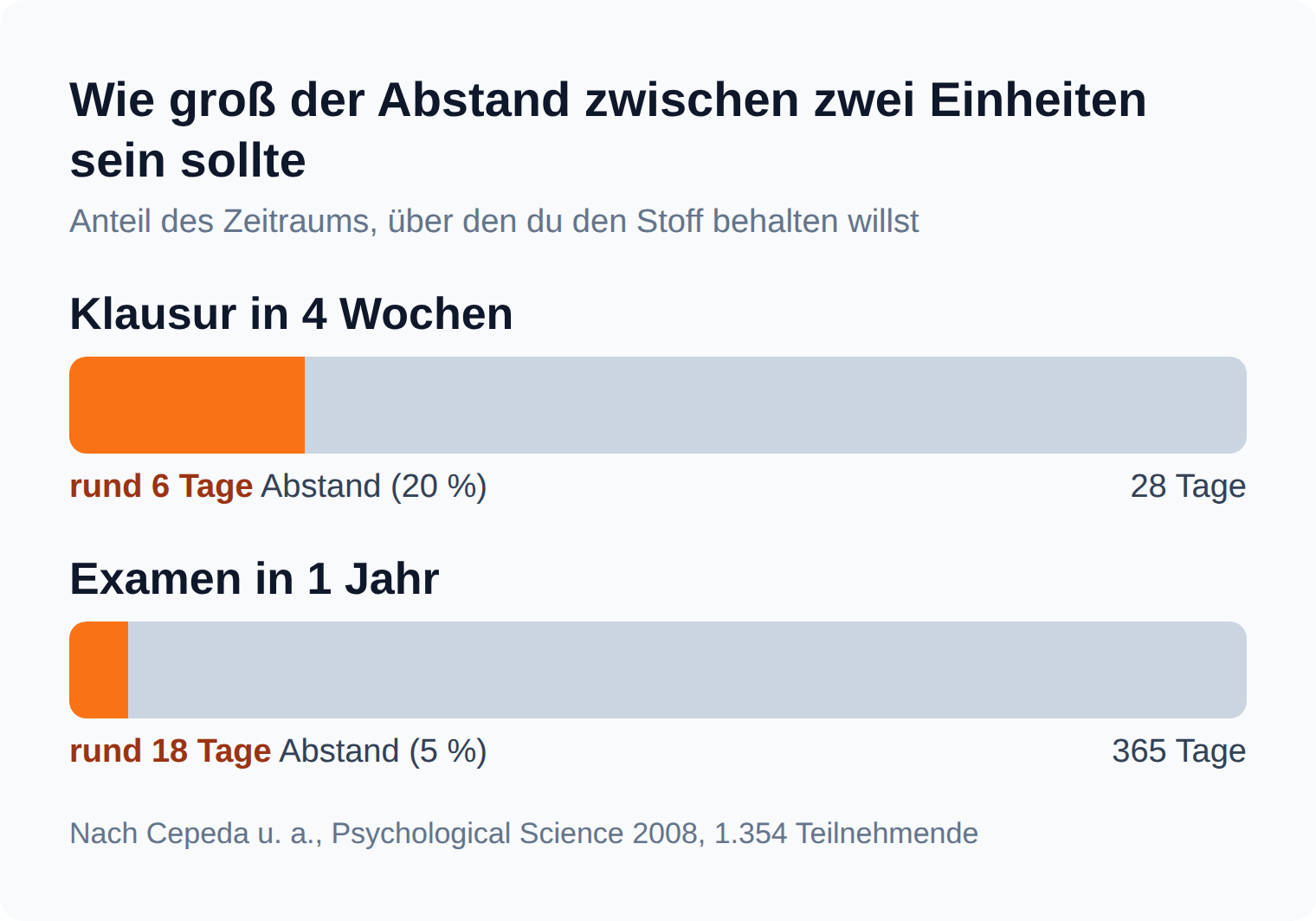 Proportionsleiste: optimaler Wiederholungsabstand liegt bei rund 6 Tagen für eine Klausur in vier Wochen und rund 18 Tagen für das Examen in einem Jahr