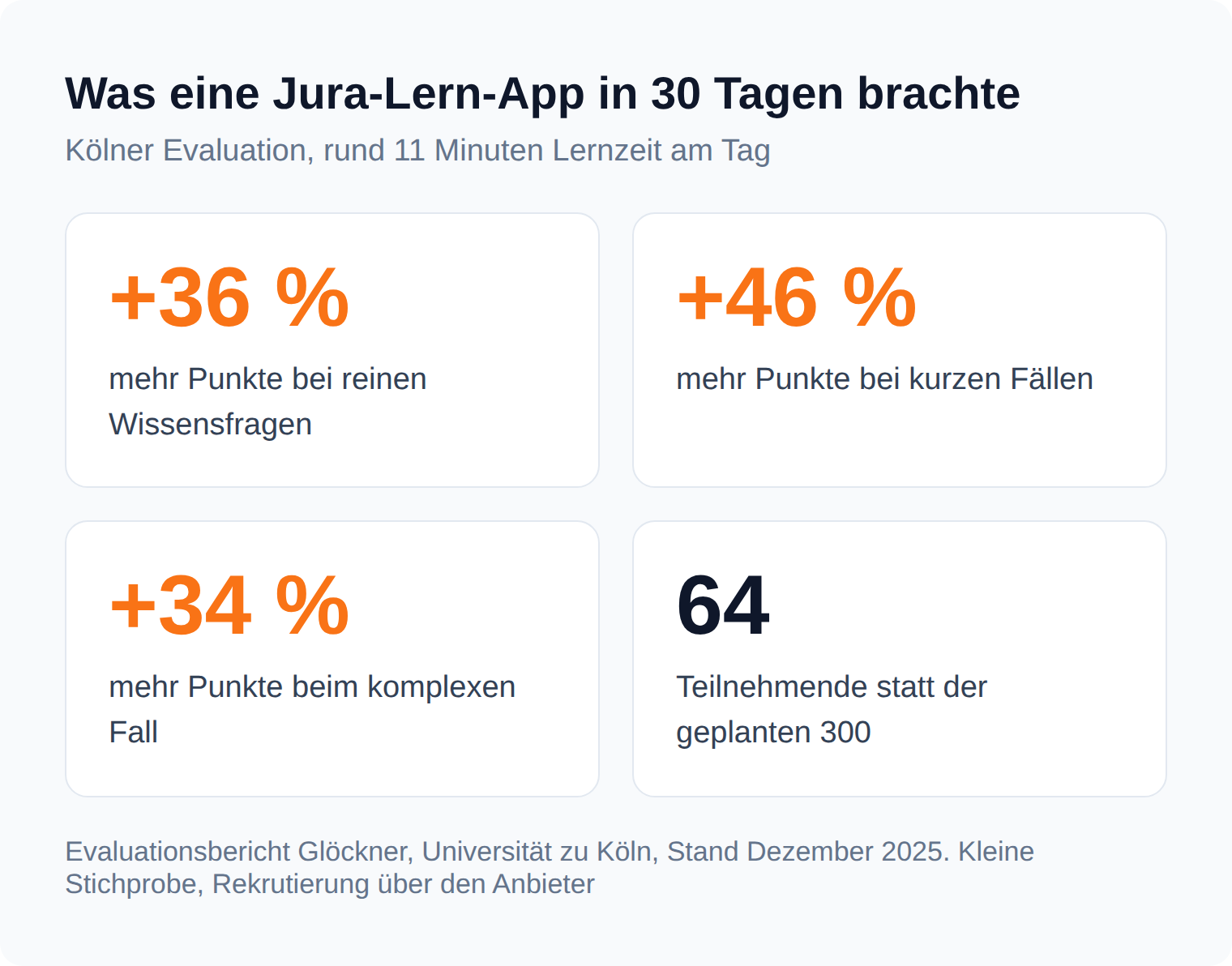 Kennzahlen: Trainingsgruppe erreichte 36 Prozent mehr Punkte bei Wissensfragen, 46 Prozent bei kurzen Fällen und 34 Prozent beim komplexen Fall, bei 64 Teilnehmenden