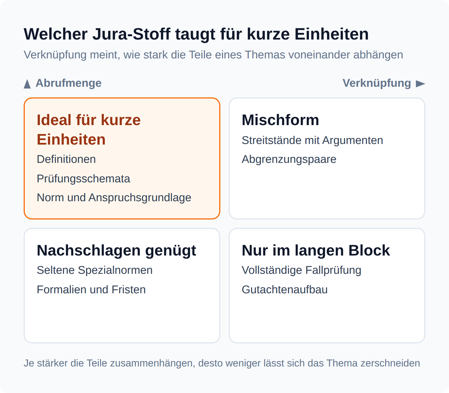 Matrix: Definitionen und Prüfungsschemata eignen sich für kurze Lerneinheiten, eine vollständige Fallprüfung nur für den langen Block
