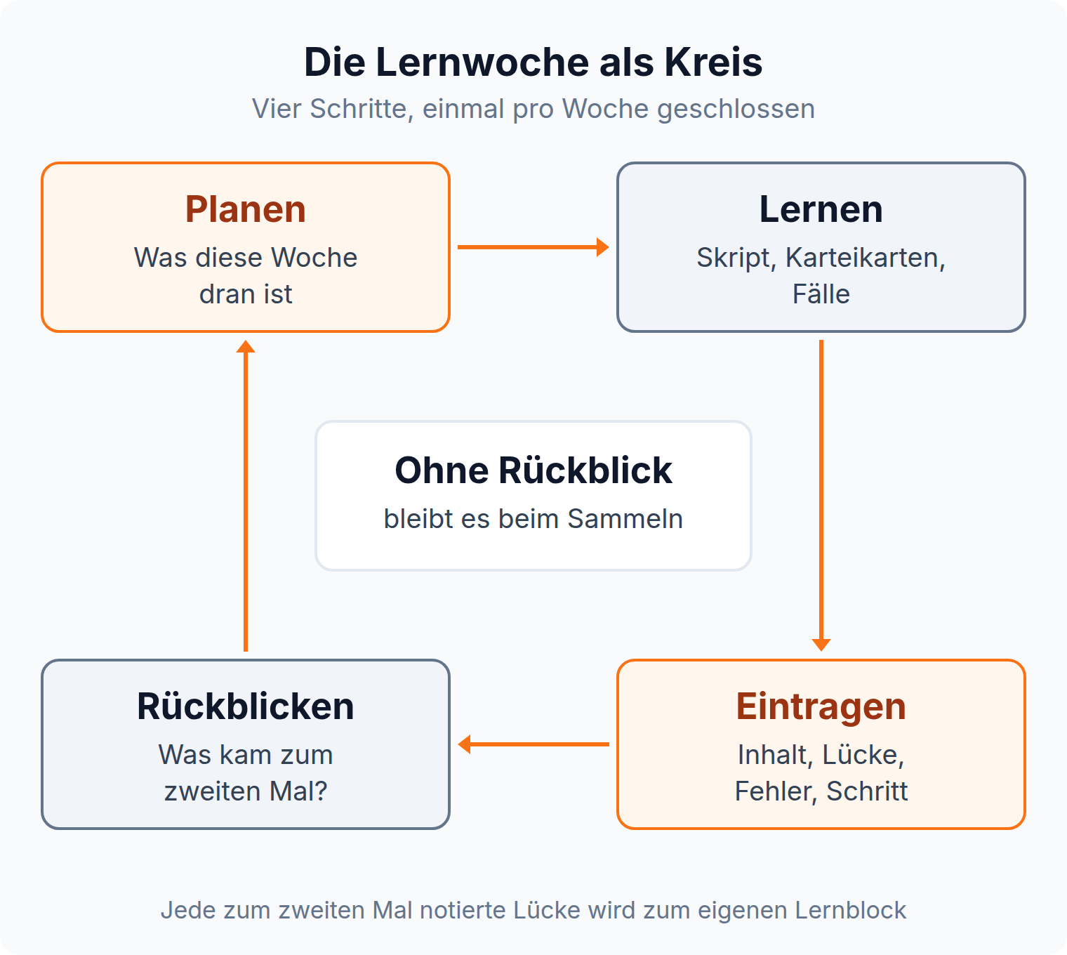 Kreislaufgrafik: Planen, Lernen, Eintragen und Rückblicken schließen die Lernwoche zu einem Kreis