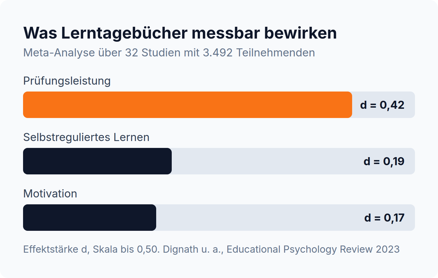 Balkendiagramm: Lerntagebücher und andere Monitoring-Werkzeuge verbessern die Prüfungsleistung mit einer Effektstärke von d = 0,42