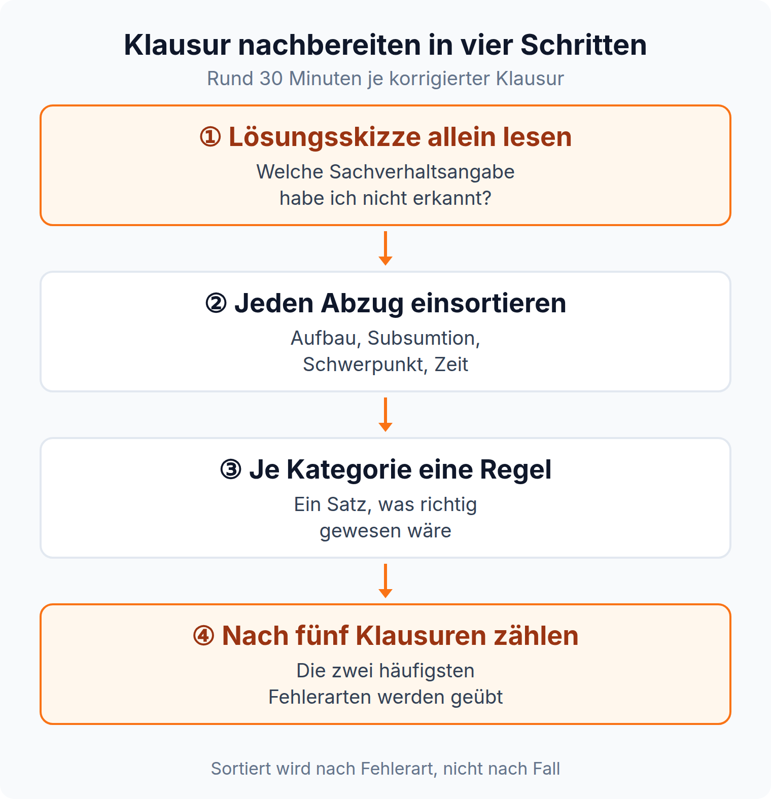 Ablaufgrafik in vier Schritten: Lösungsskizze lesen, Abzüge einsortieren, Regel notieren, nach fünf Klausuren die häufigsten Fehlerarten zählen