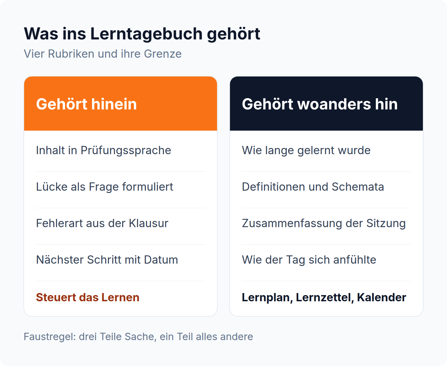 Zweispaltiger Vergleich: Inhalt, Lücke, Fehlerart und nächster Schritt gehören ins Lerntagebuch, Lernzeiten und Definitionen nicht